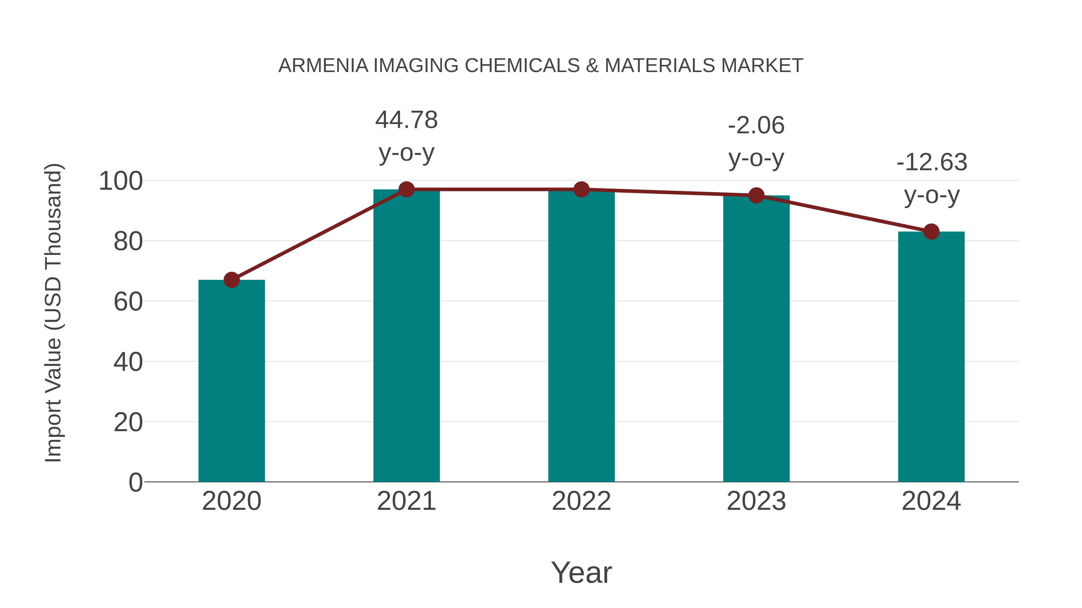  Armenia Imaging Chemicals & Materials Market: Import Trend Analysis