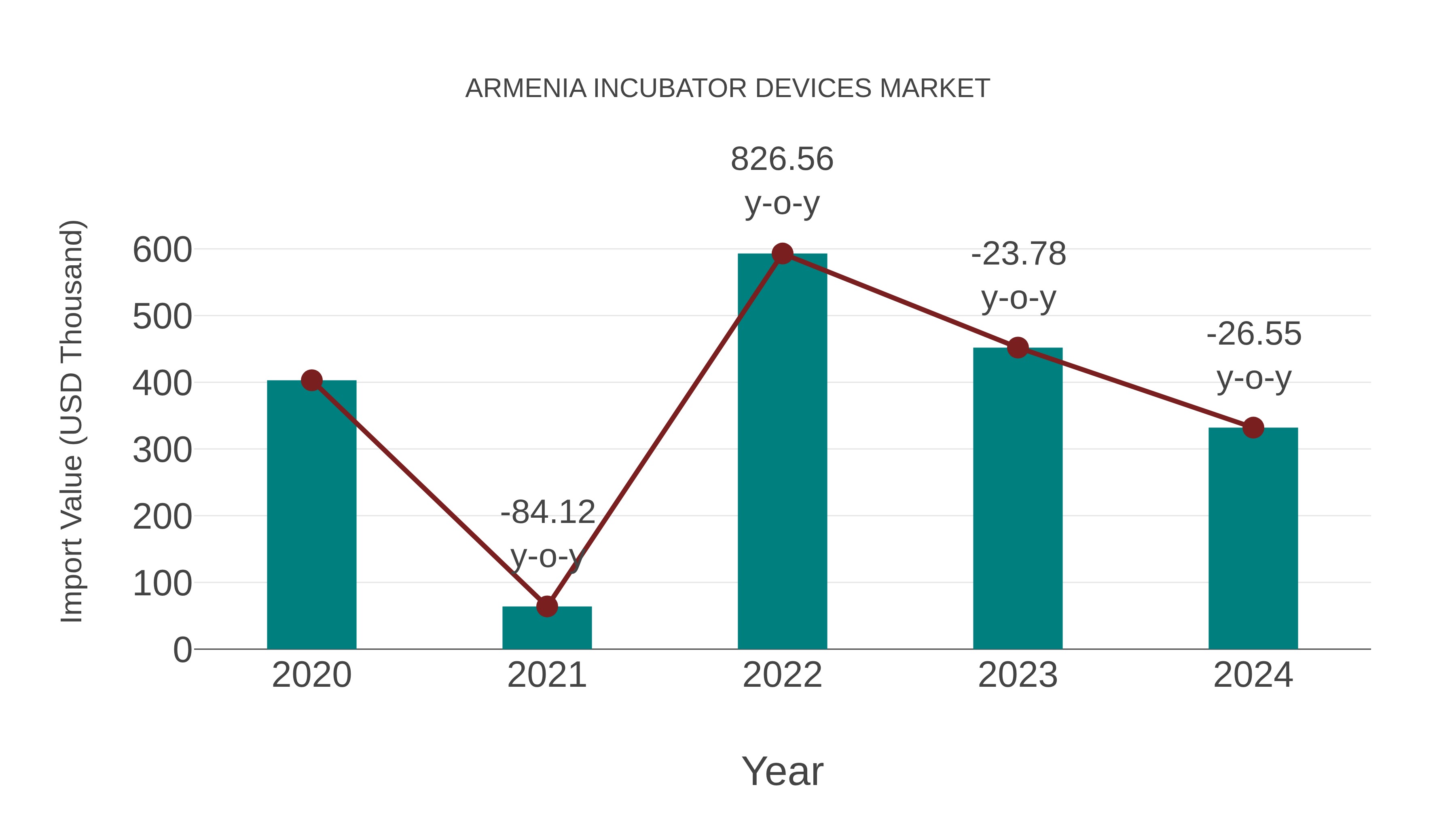 Armenia Incubator Devices Market: Import Trend Analysis