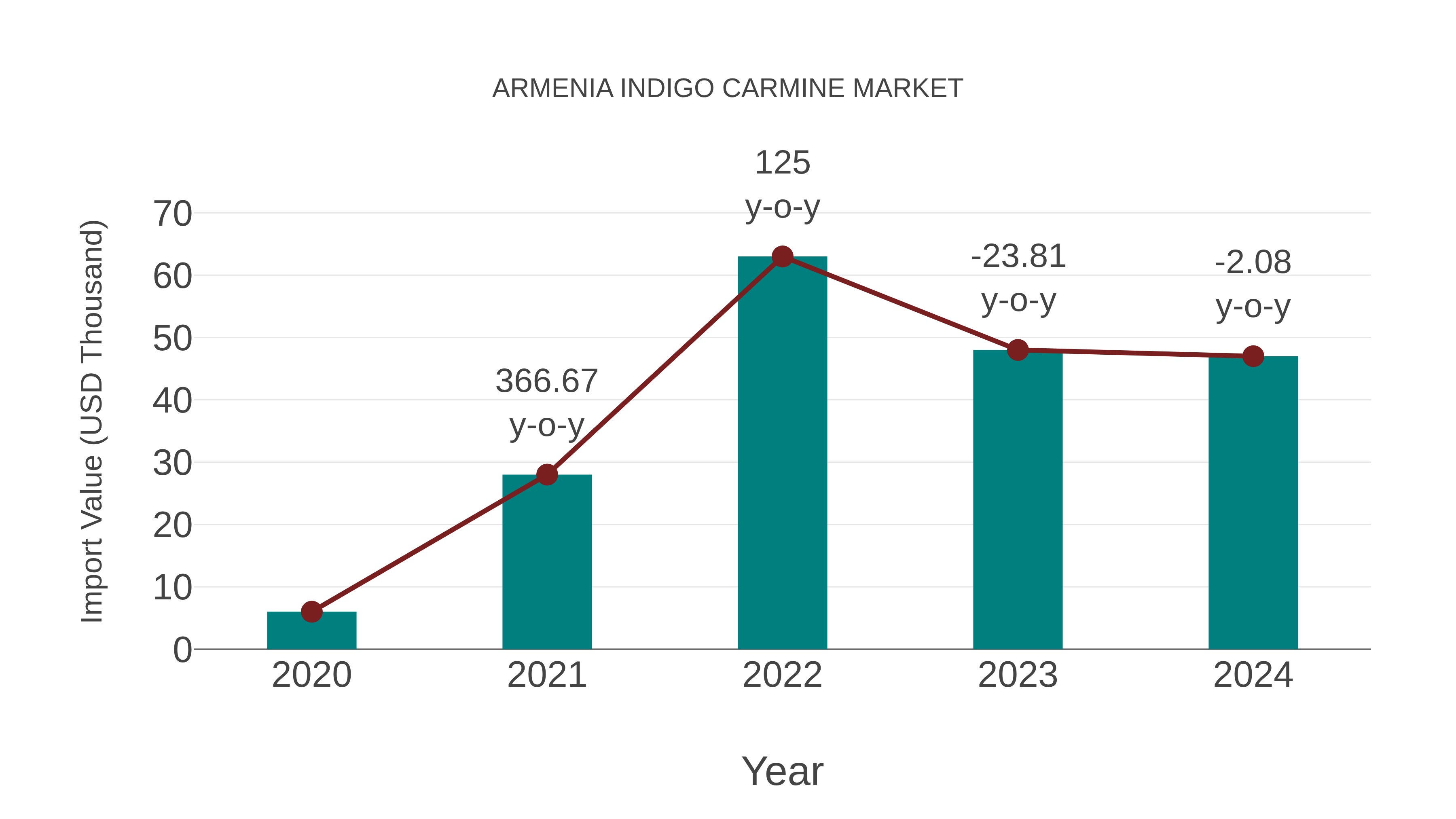  Armenia Indigo Carmine Market: Import Trend Analysis