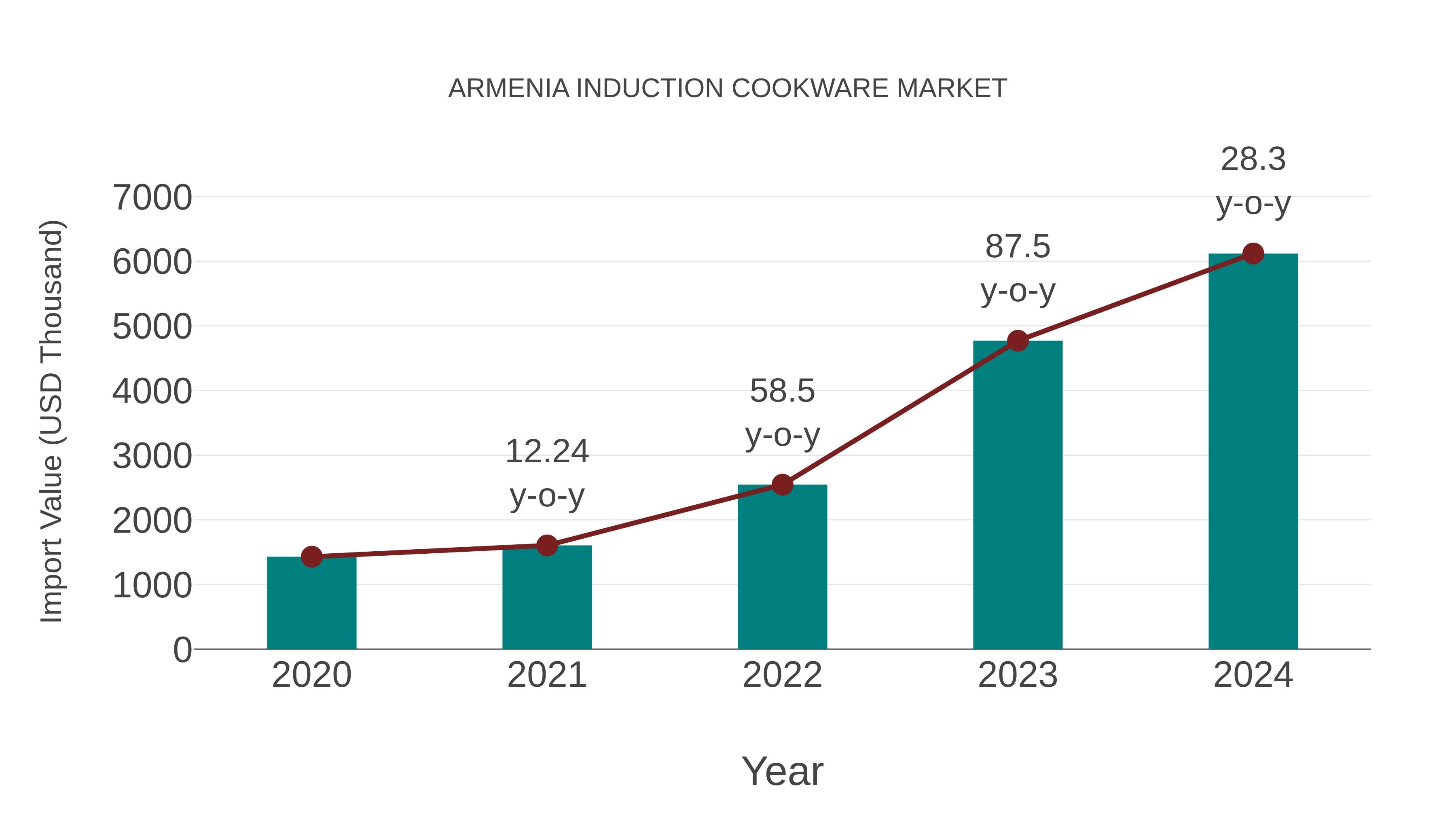  Armenia Induction Cookware Market: Import Trend Analysis