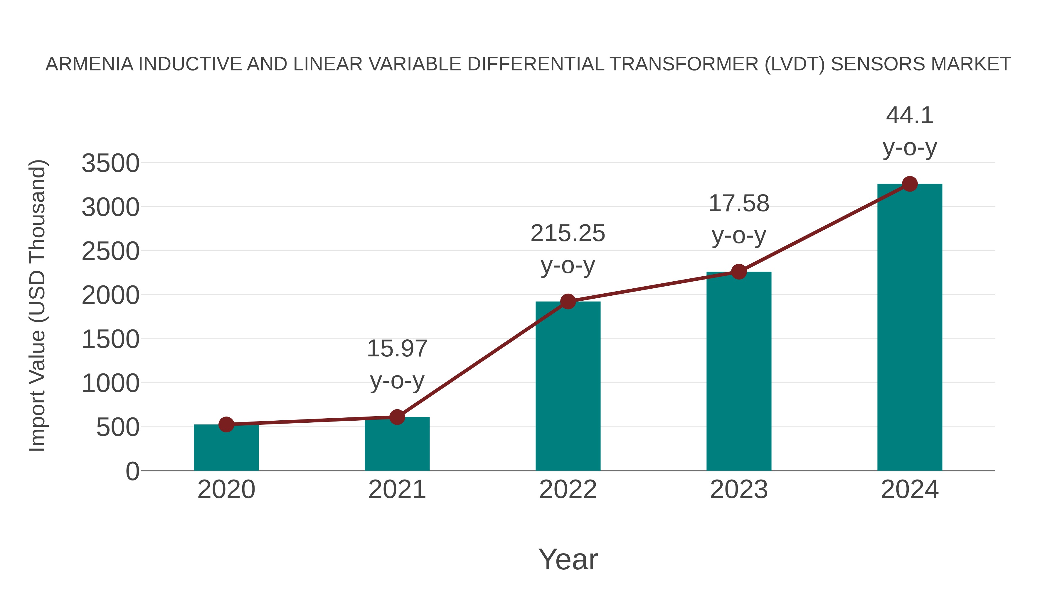  Armenia Inductive and Linear Variable Differential Transformer (Lvdt) Sensors Market: Import Trend Analysis