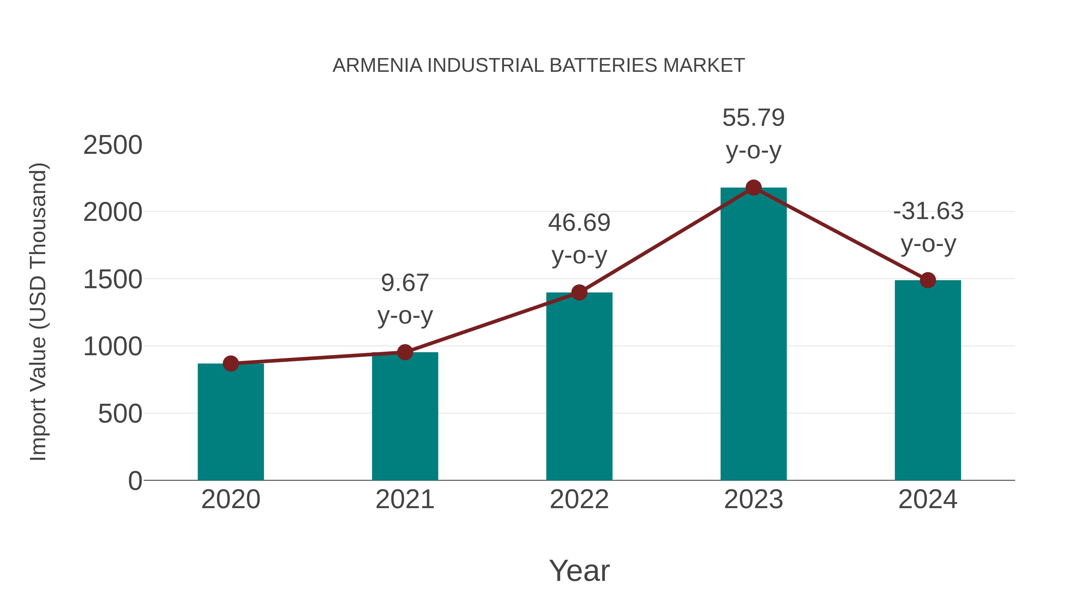  Armenia Industrial Batteries Market: Import Trend Analysis