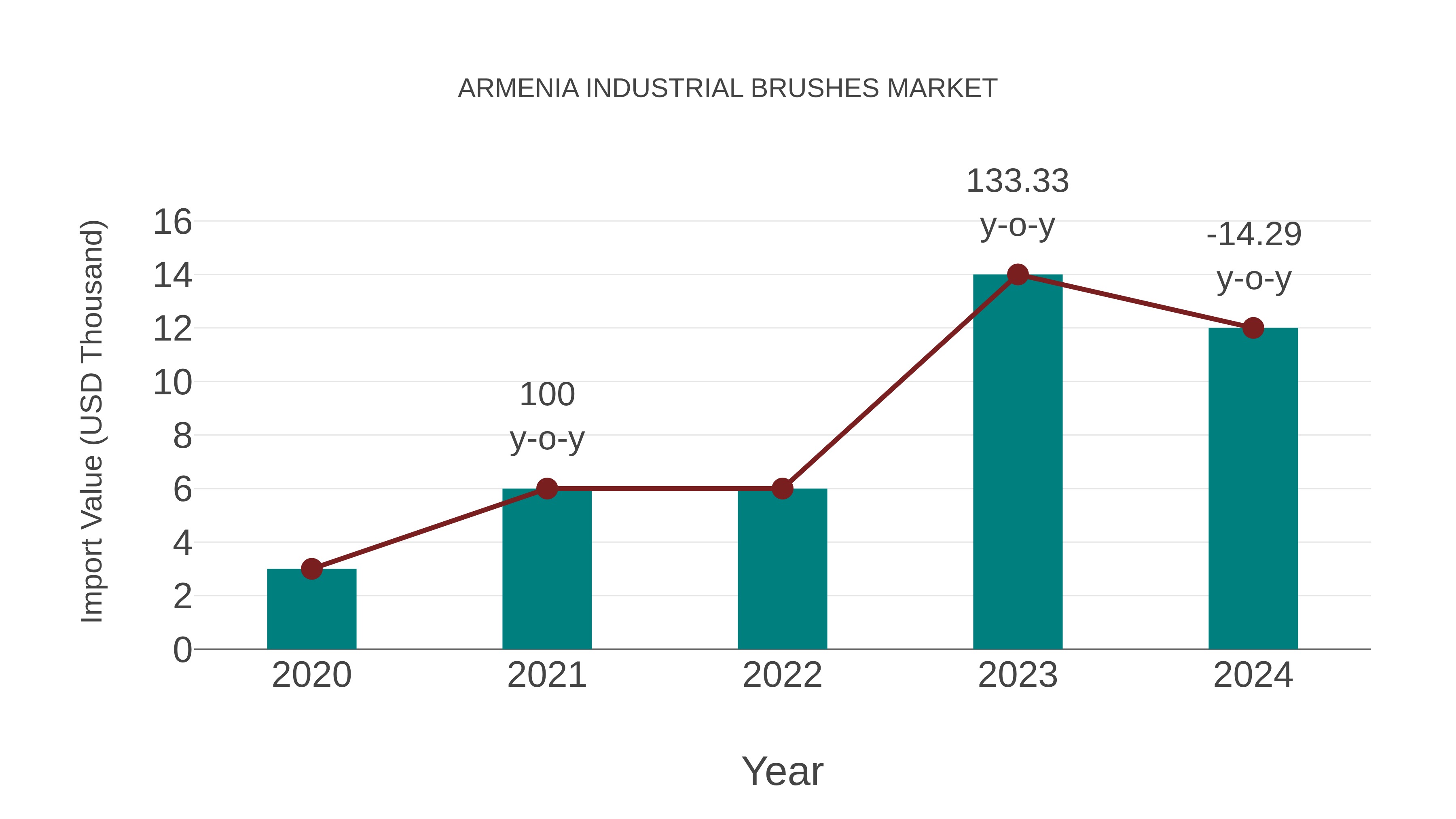Armenia Industrial Brushes Market: Import Trend Analysis