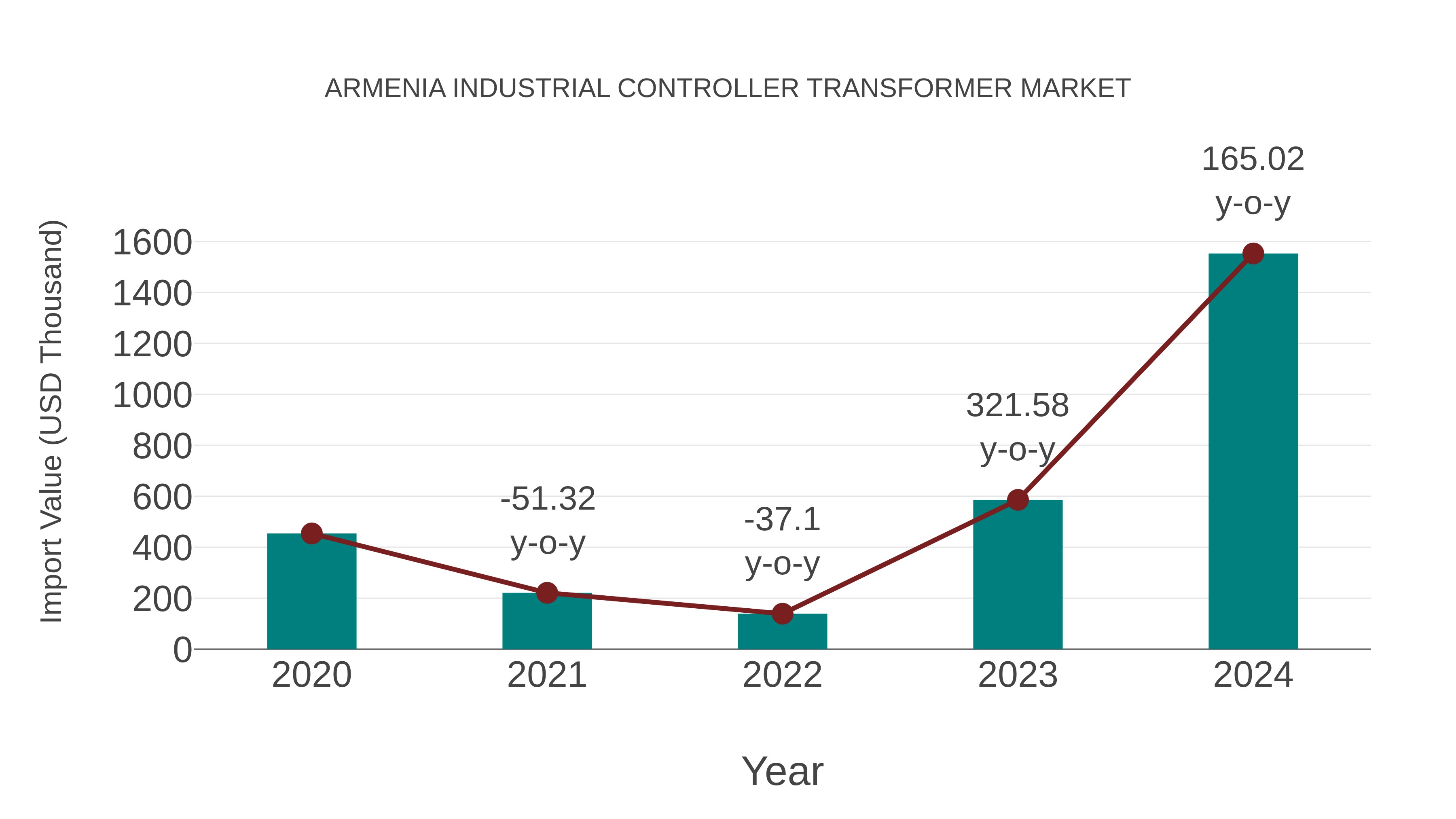 Armenia Industrial Controller Transformer Market: Import Trend Analysis