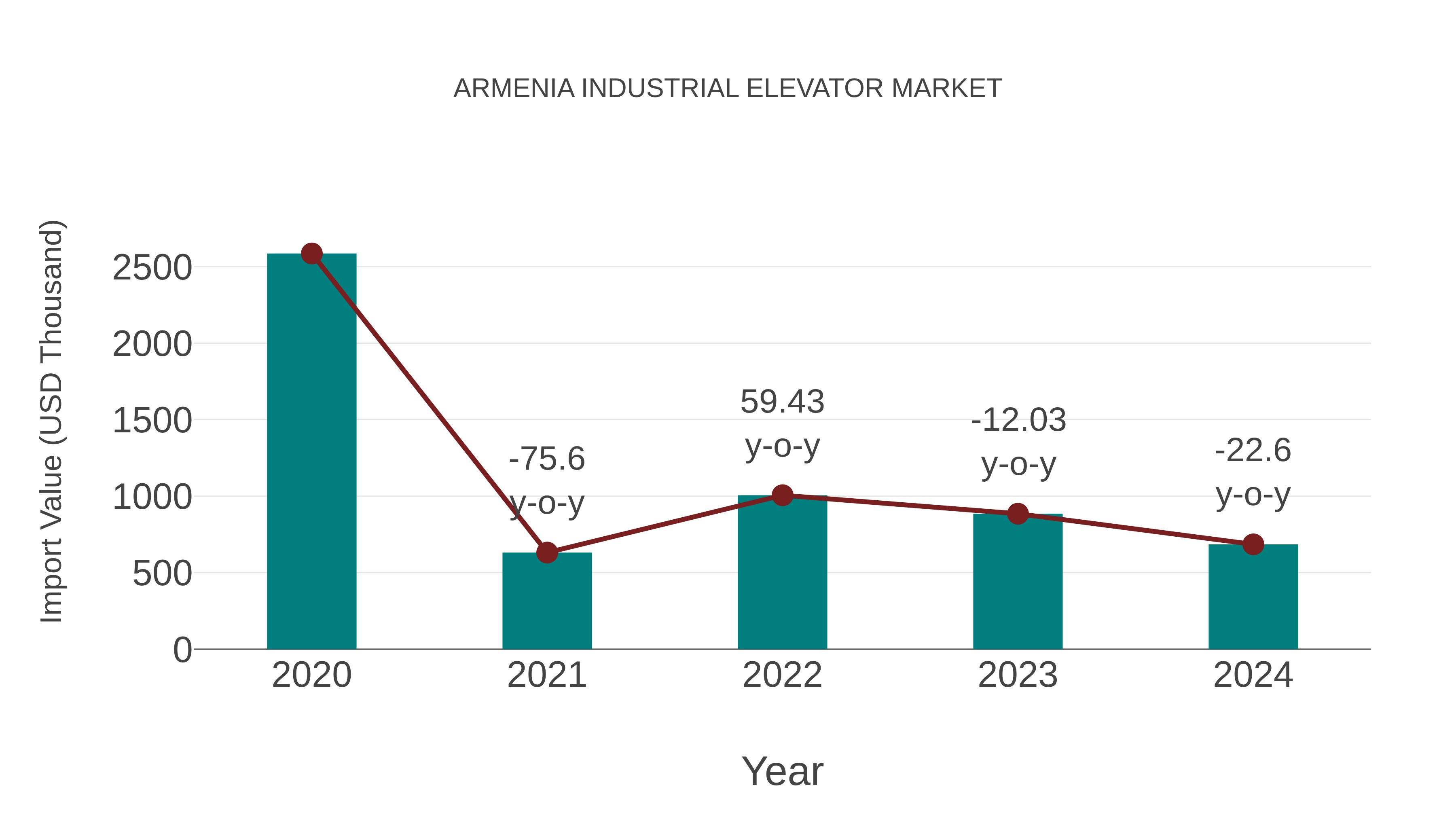 Armenia Industrial Elevator Market: Import Trend Analysis