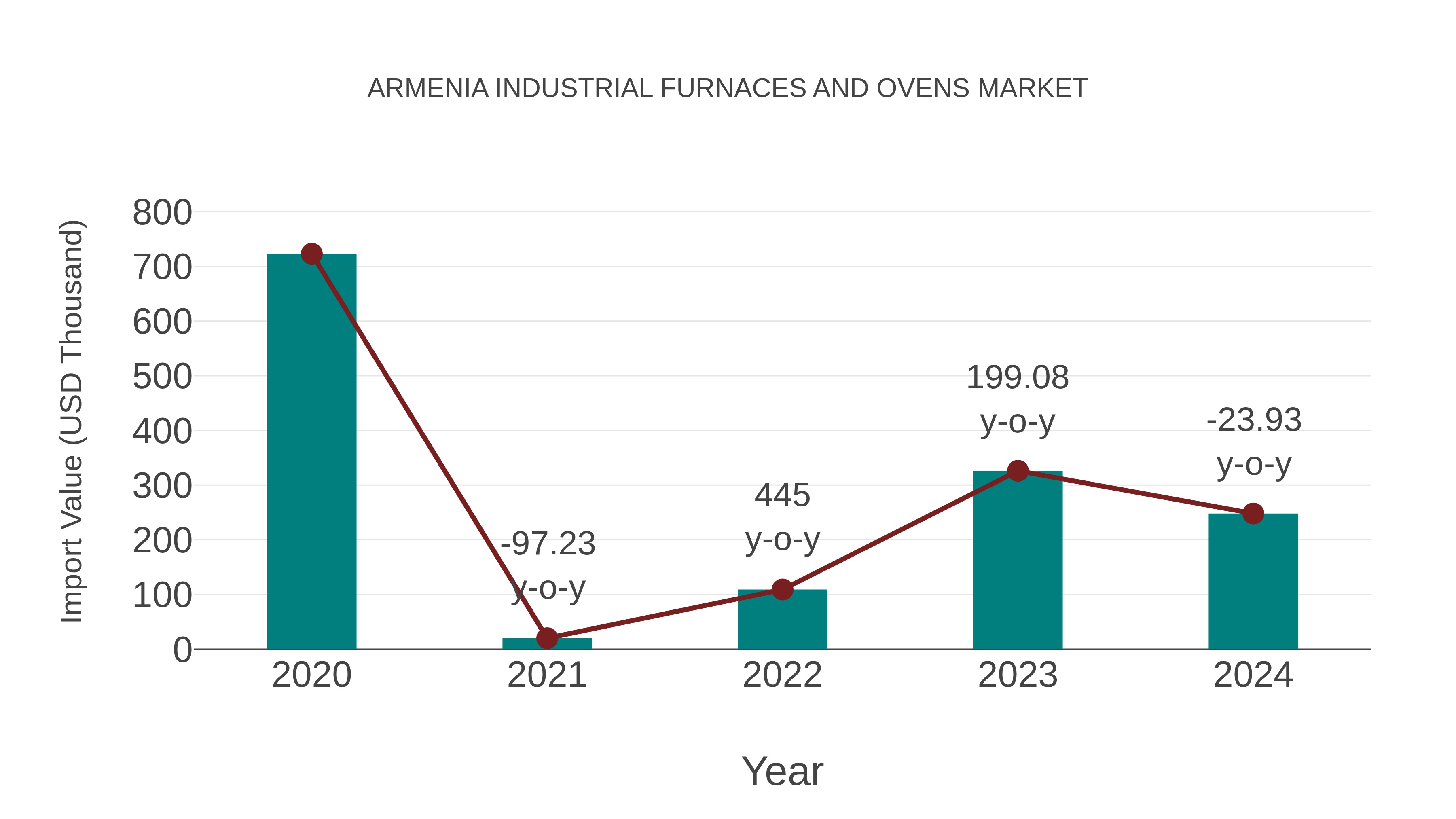 Armenia Industrial Furnaces and Ovens Market: Import Trend Analysis