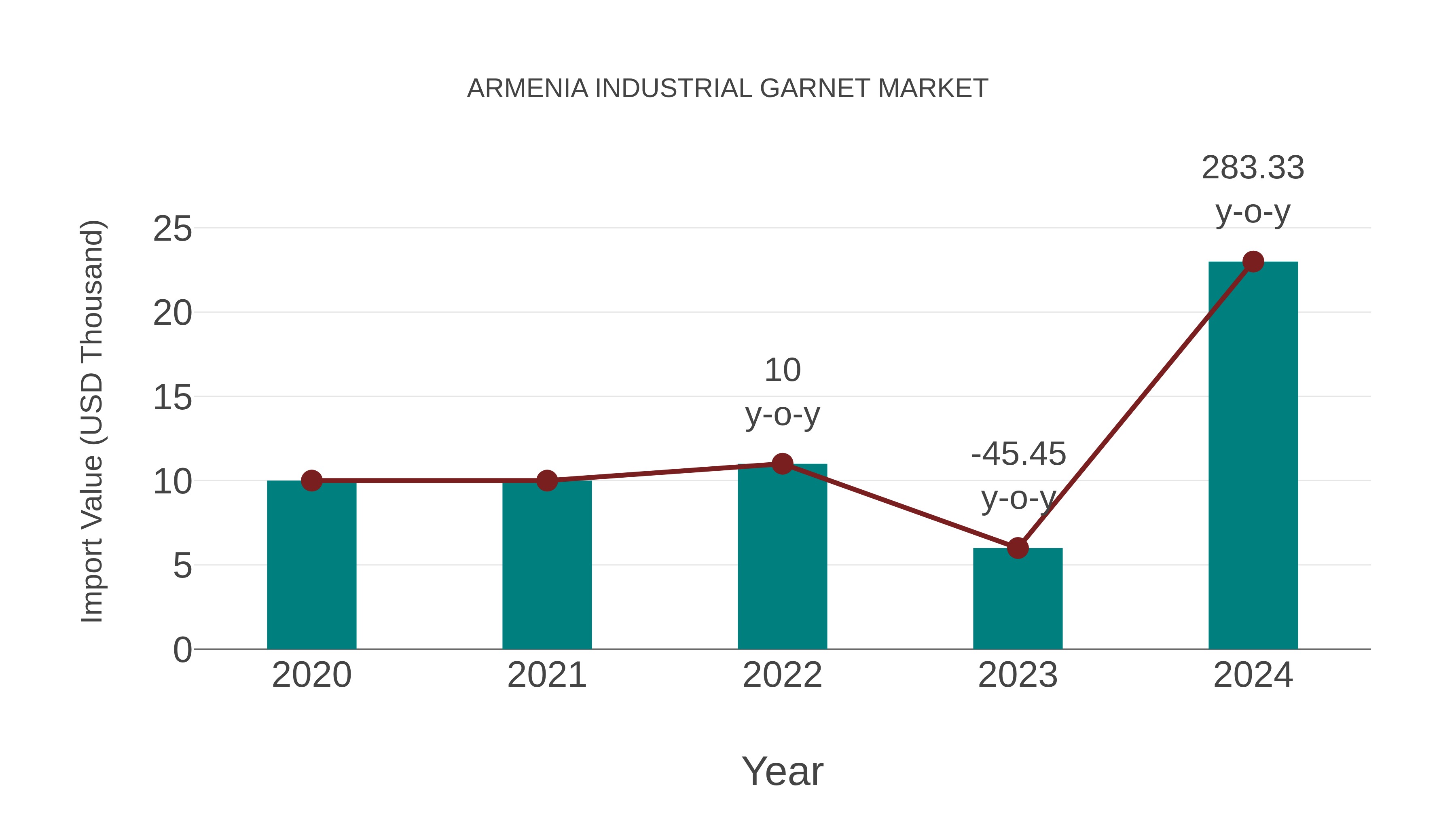  Armenia Industrial Garnet Market: Import Trend Analysis