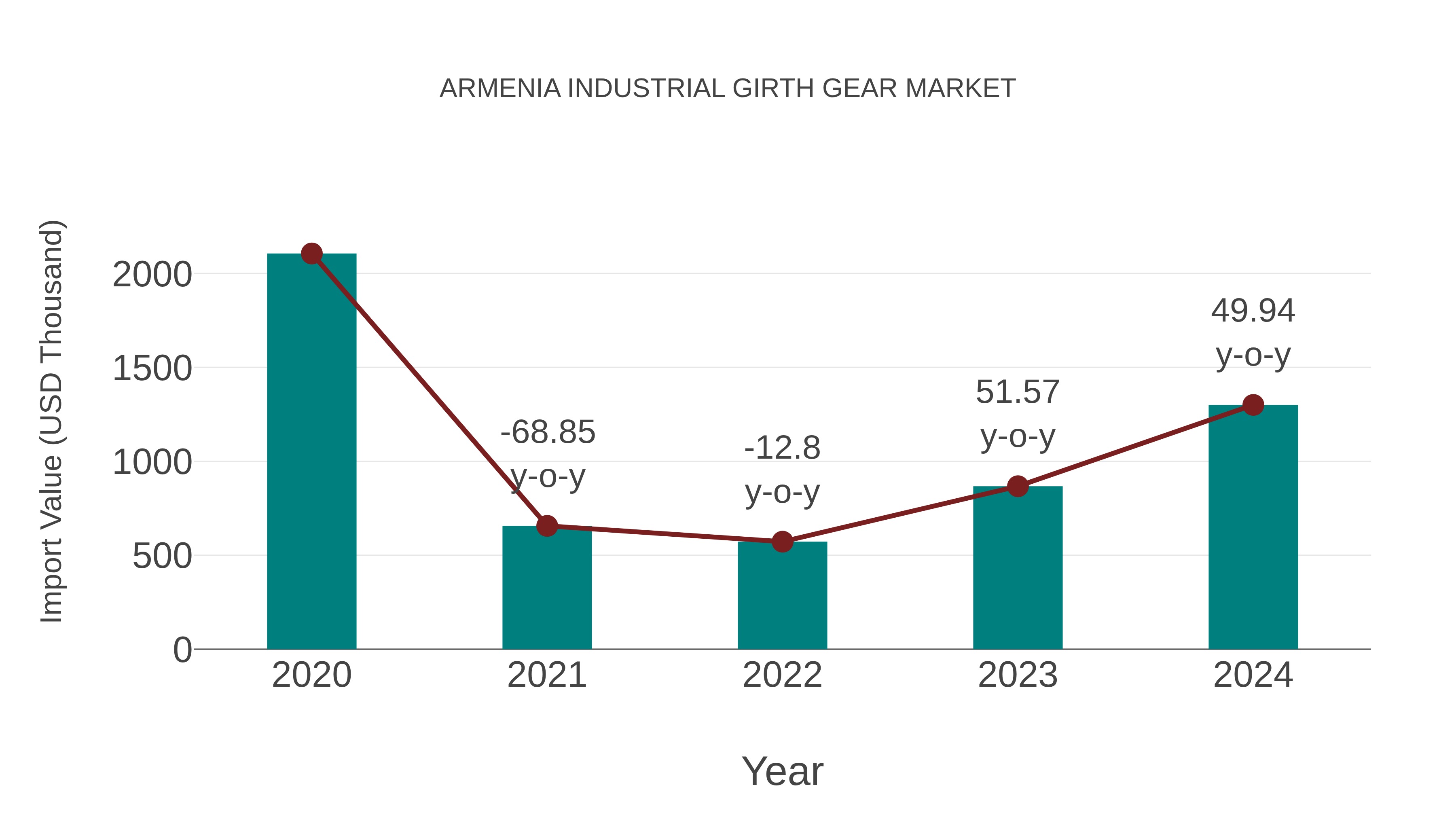 Armenia Industrial Girth Gear Market: Import Trend Analysis