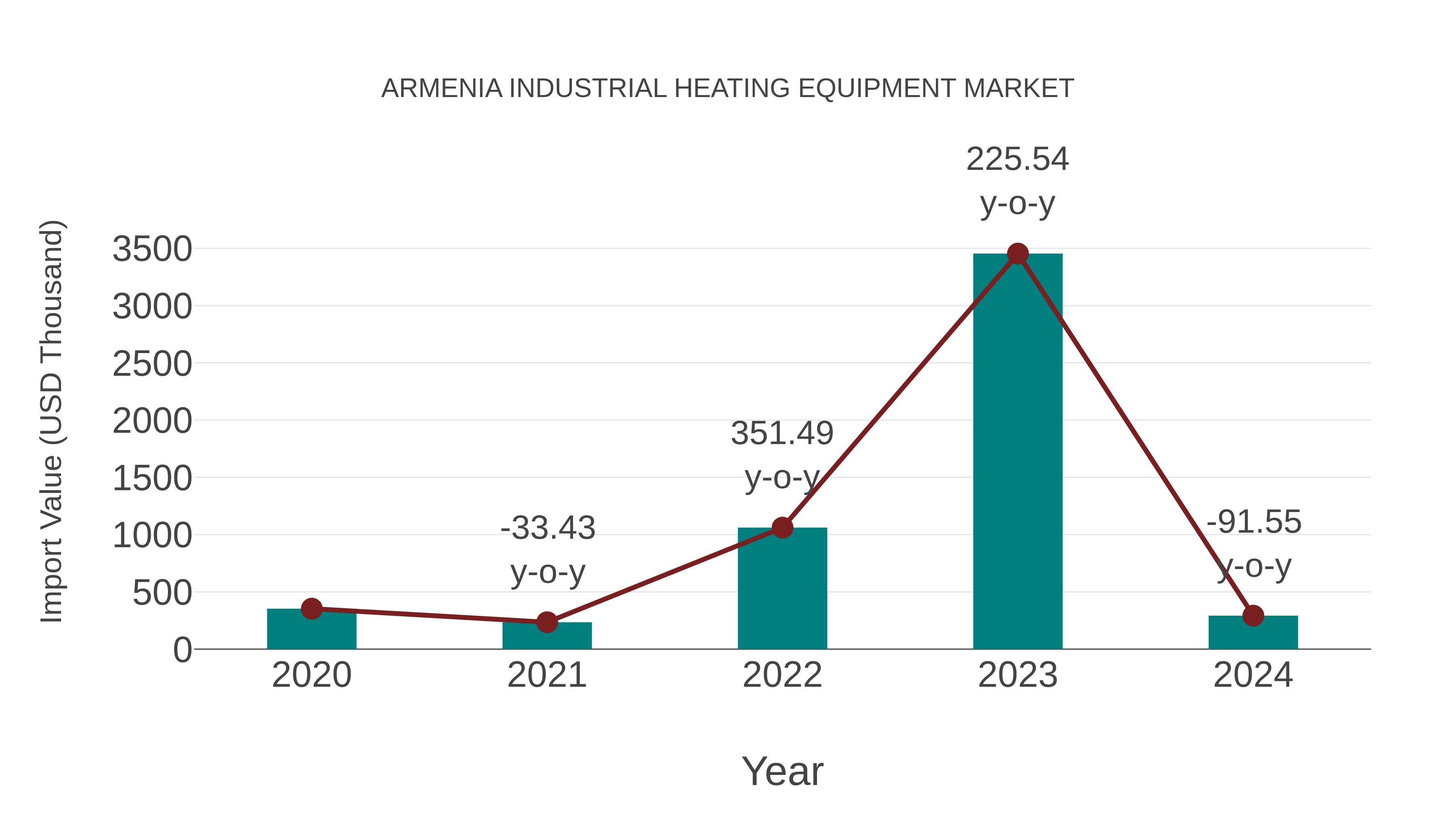  Armenia Industrial Heating Equipment Market: Import Trend Analysis
