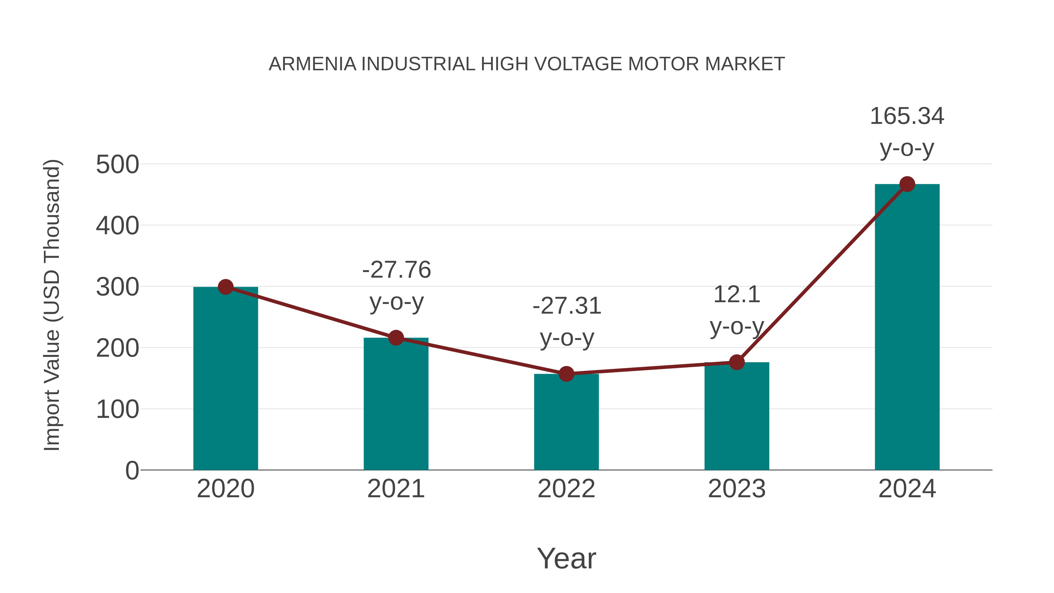 Armenia Industrial High Voltage Motor Market: Import Trend Analysis