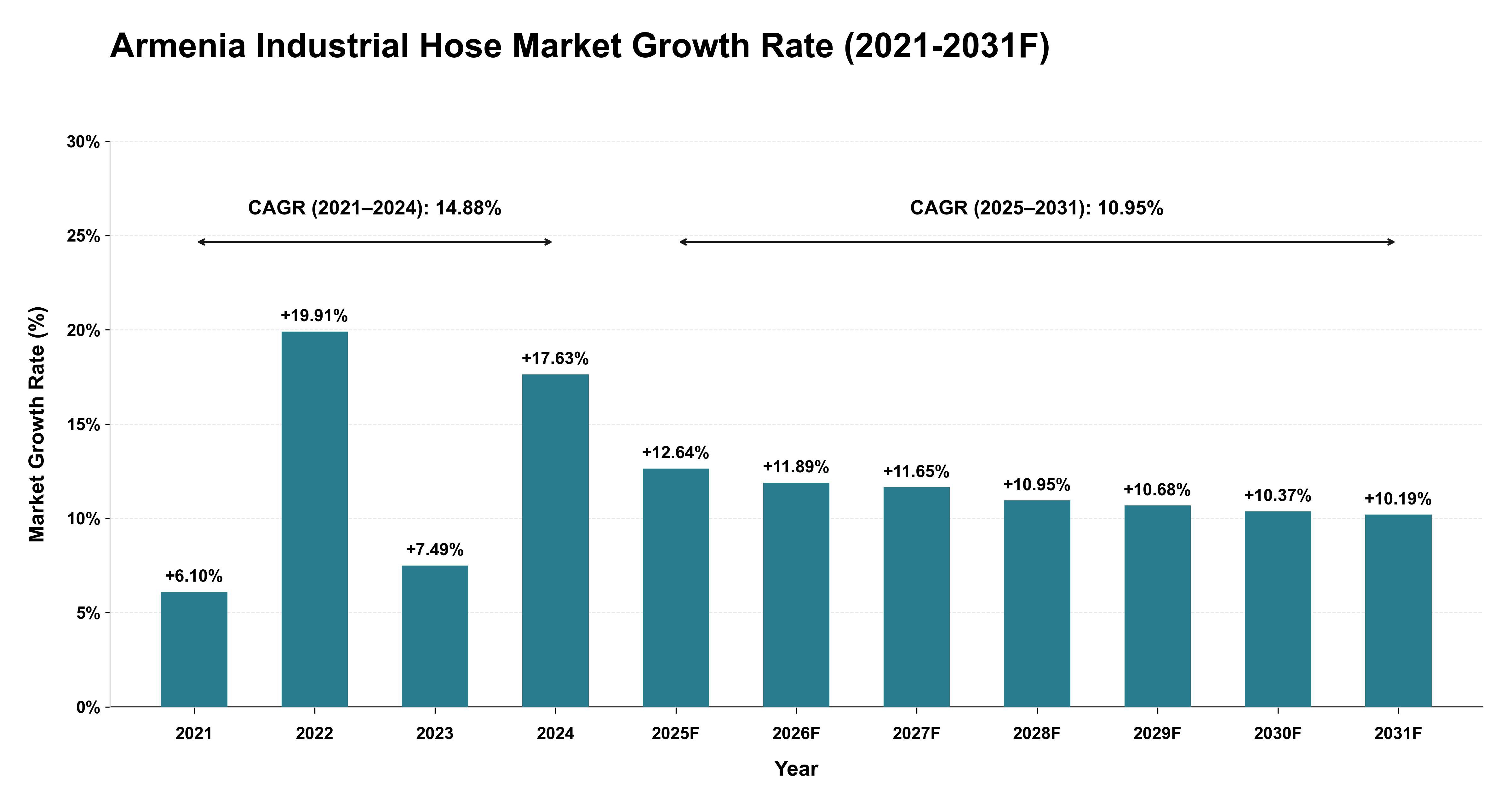 Armenia Industrial Hose Market Year-wise Growth Rate (2021-2031F)