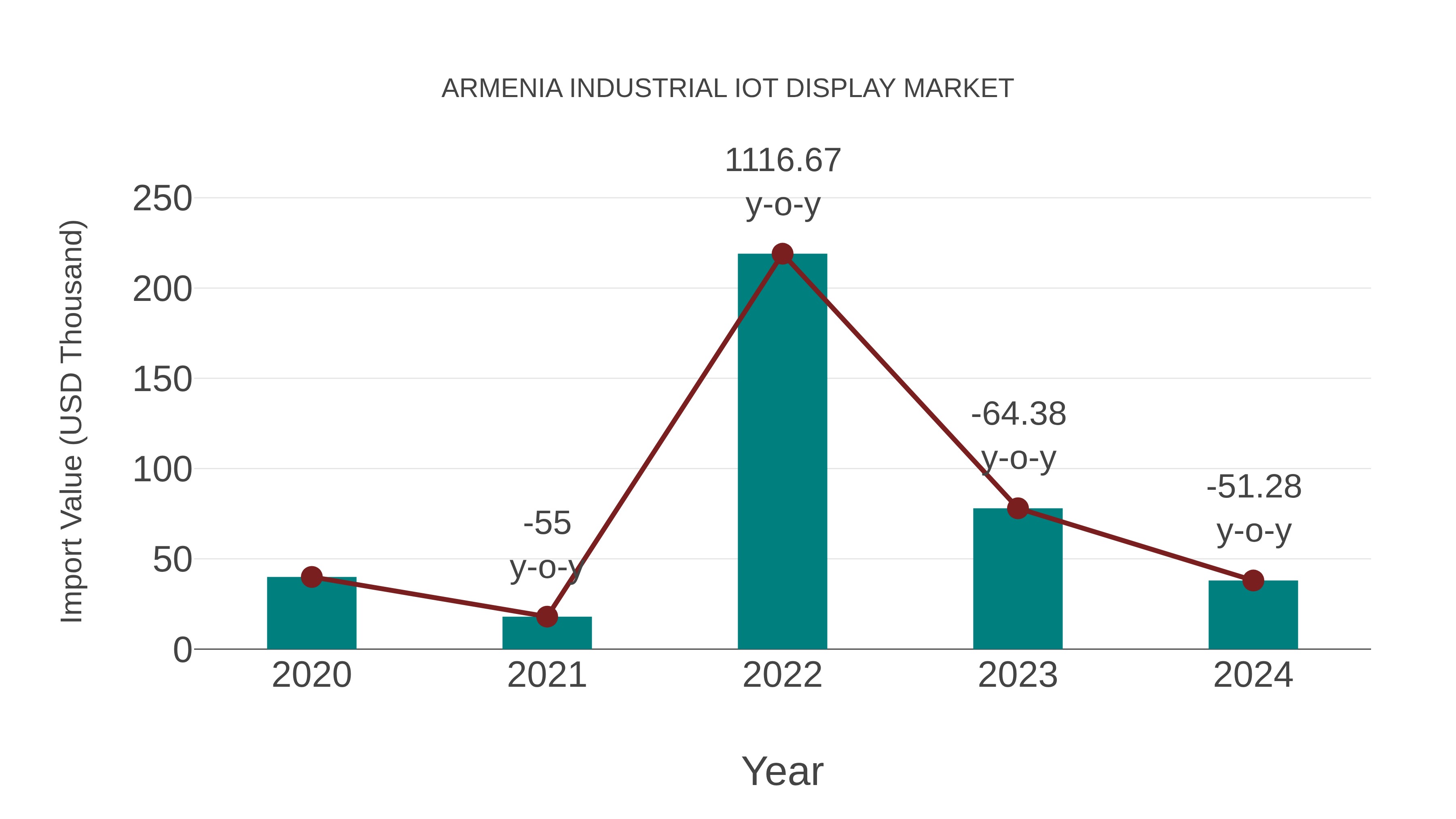  Armenia Industrial Iot Display Market: Import Trend Analysis