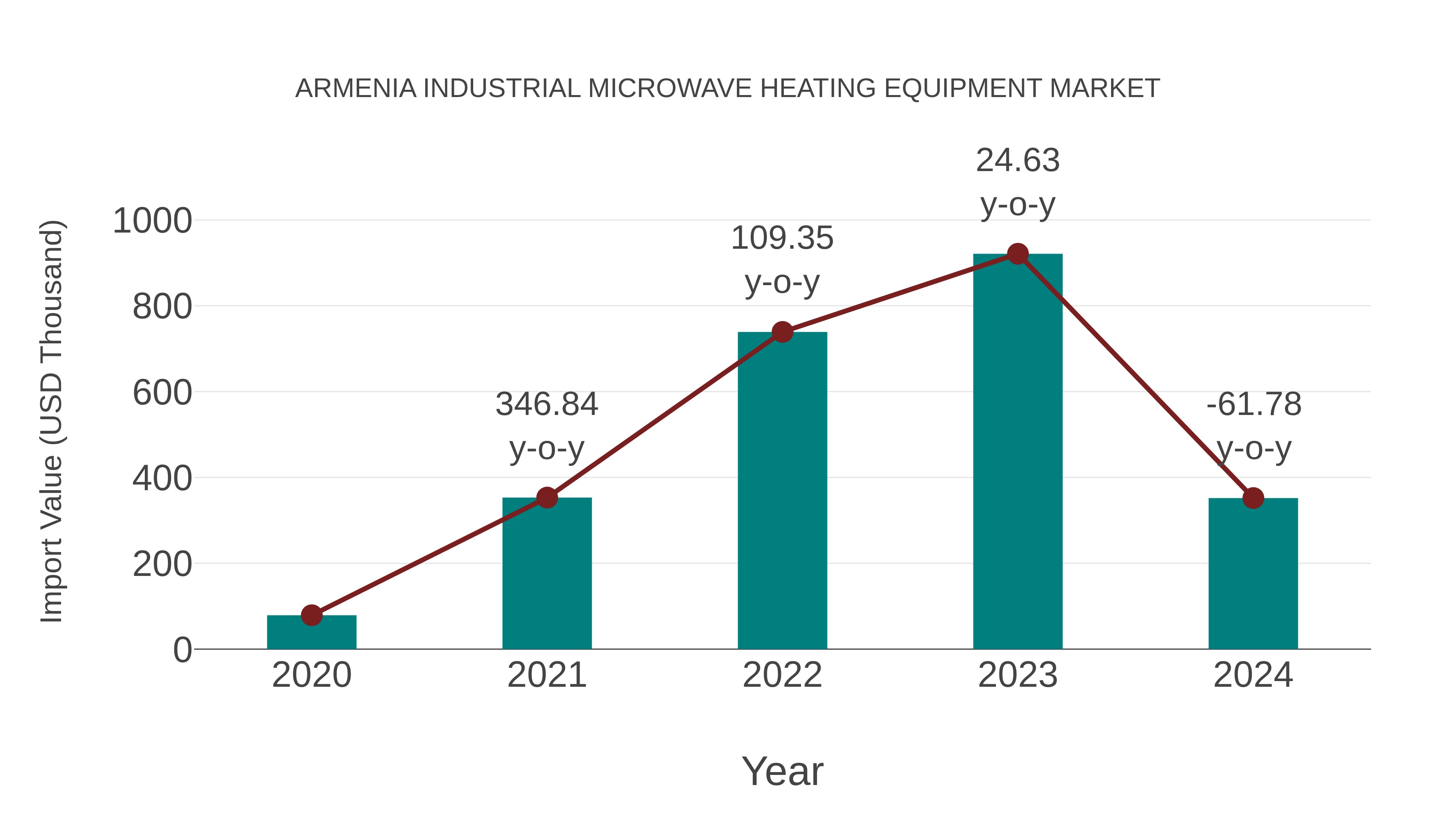 Armenia Industrial Microwave Heating Equipment Market: Import Trend Analysis