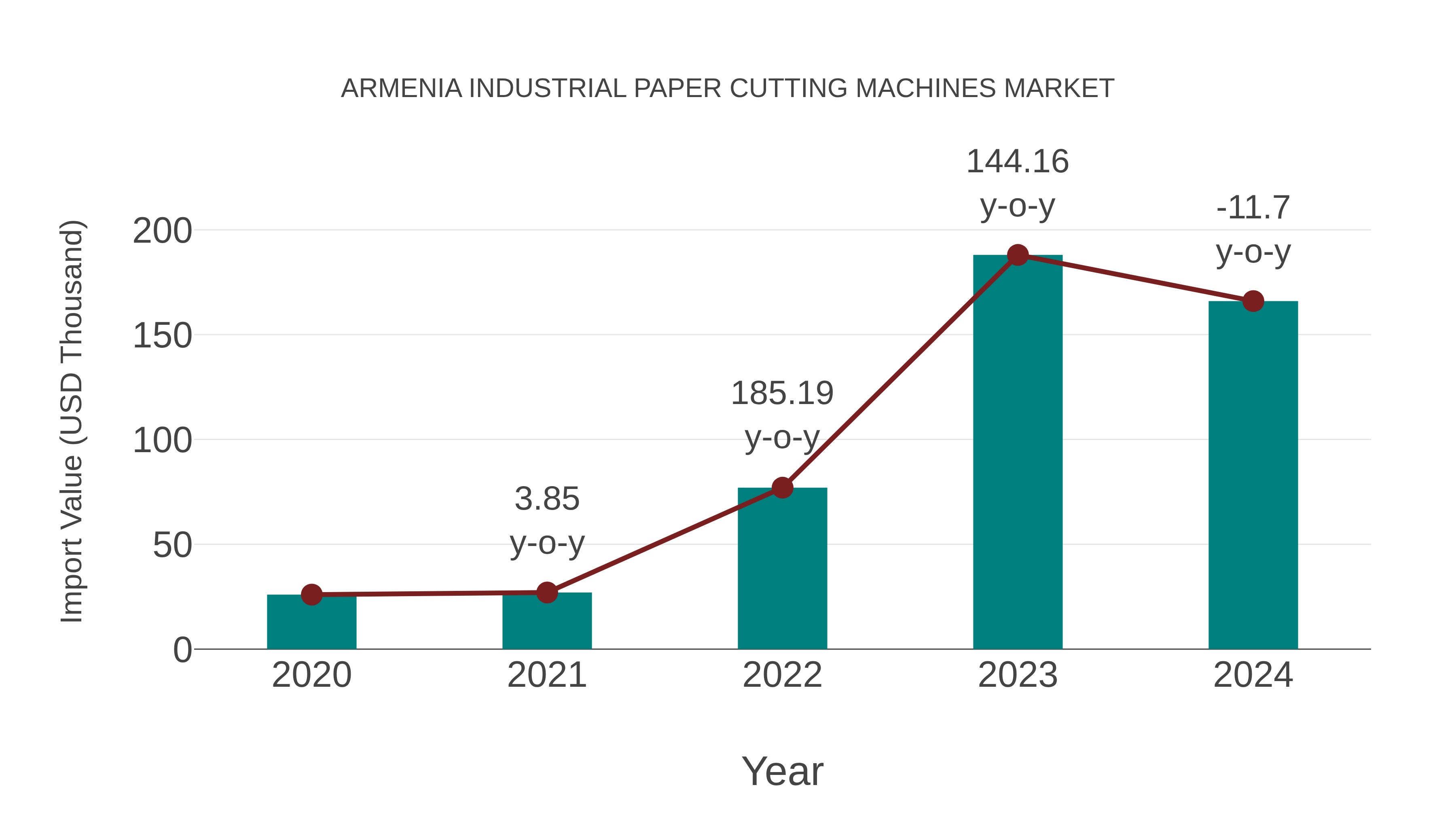 Armenia Industrial Paper Cutting Machines Market: Import Trend Analysis