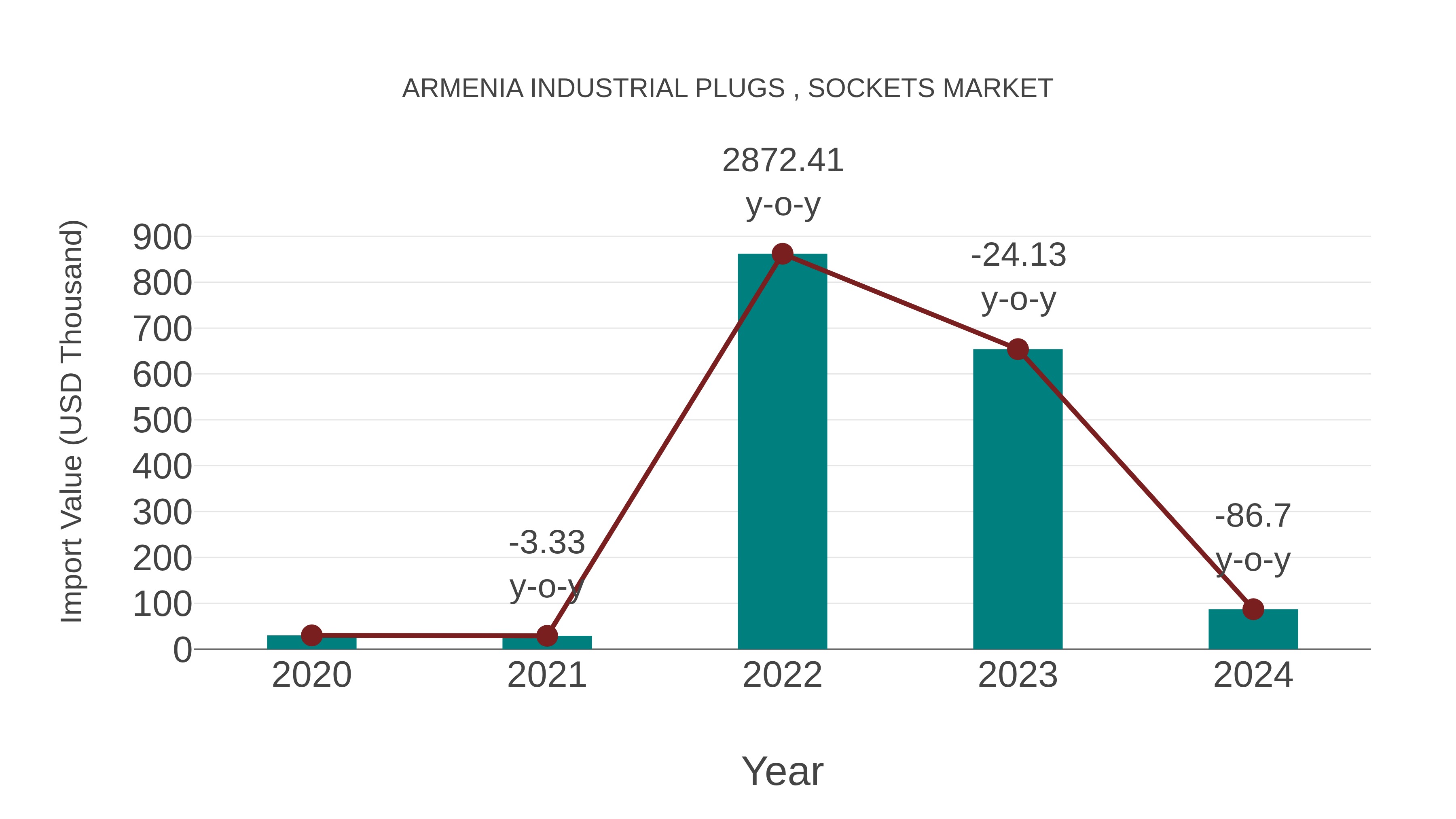 Armenia Industrial Plugs , Sockets Market: Import Trend Analysis