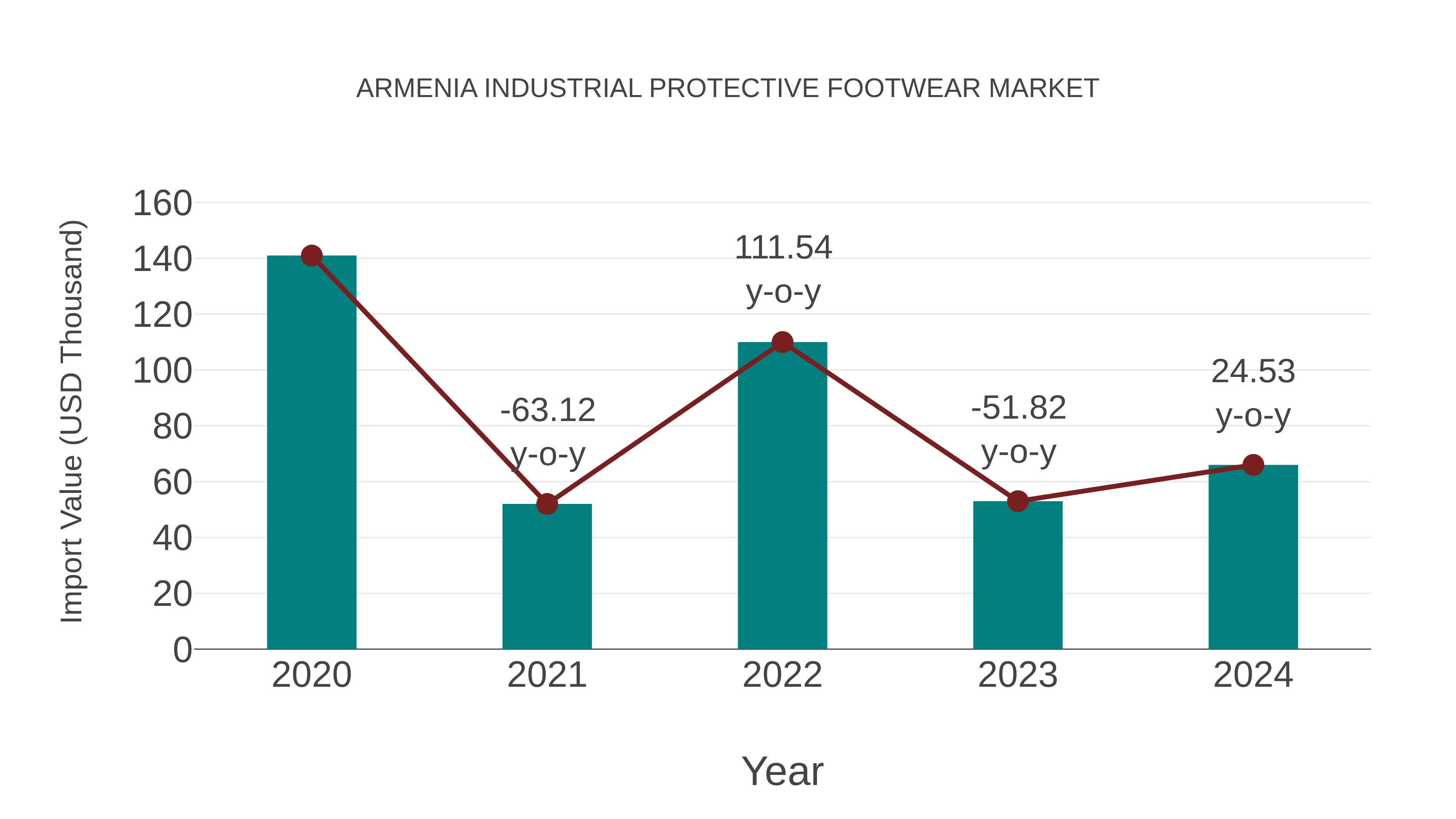Armenia Industrial Protective Footwear Market: Import Trend Analysis