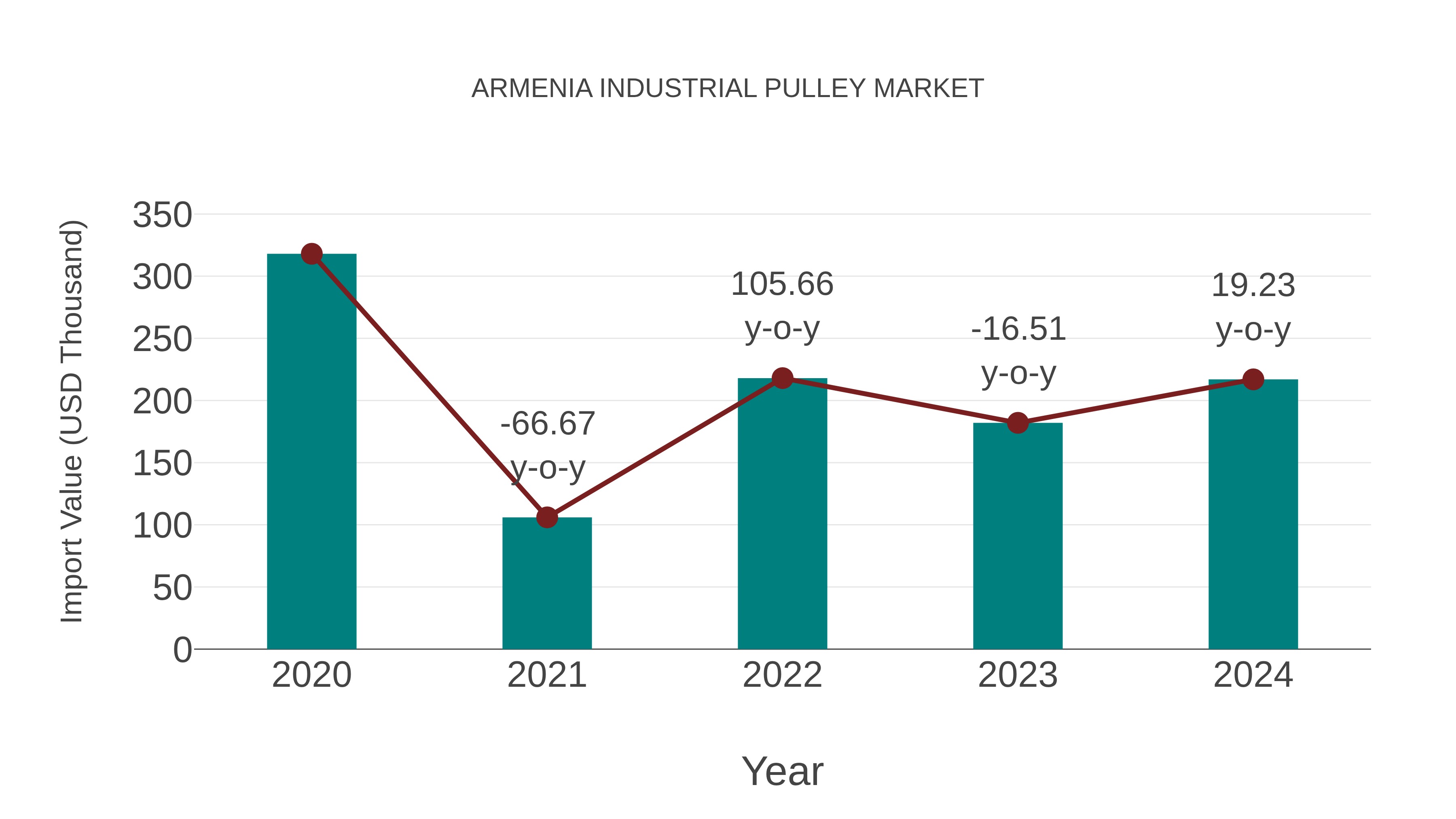  Armenia Industrial Pulley Market: Import Trend Analysis