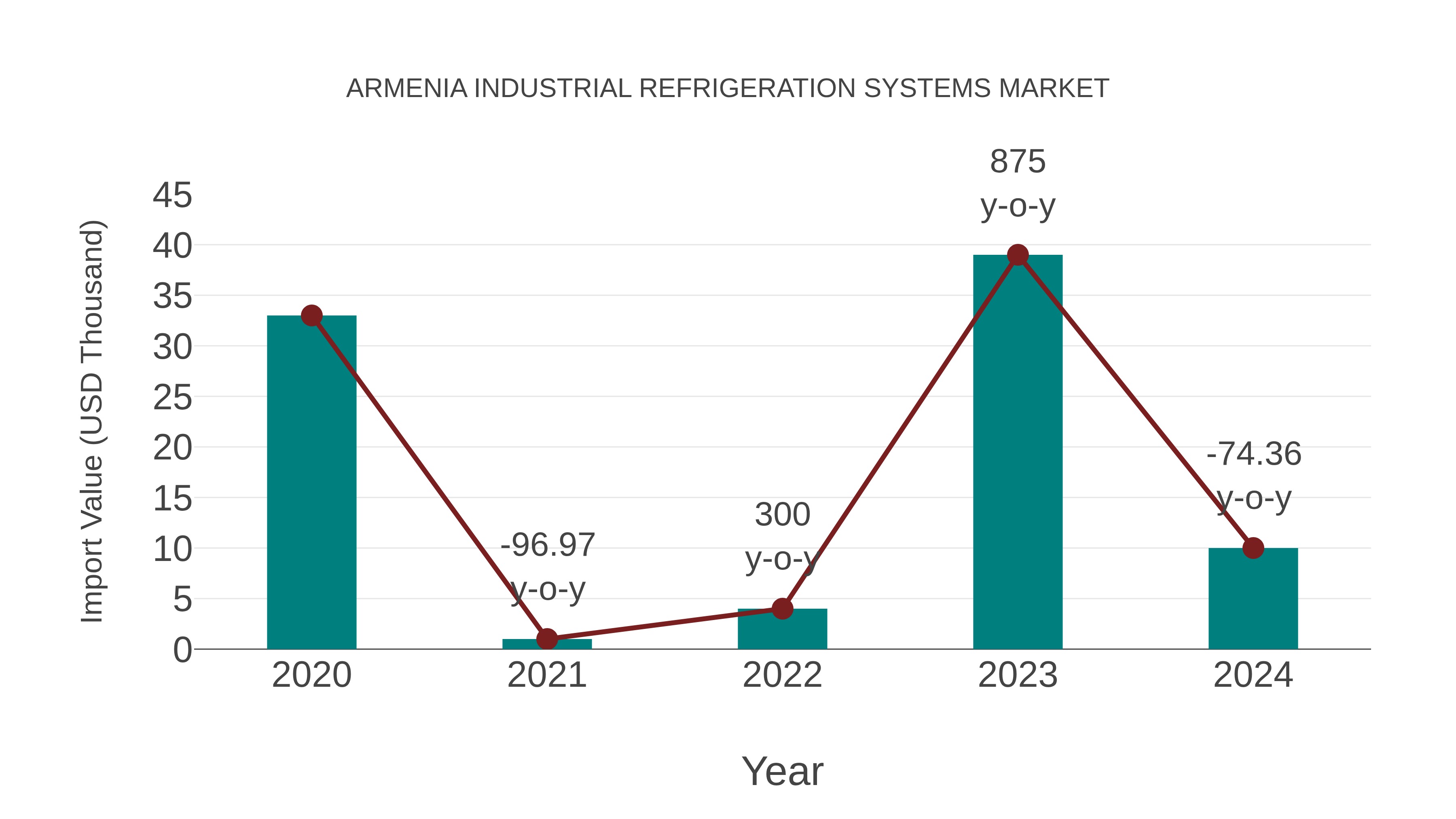  Armenia Industrial Refrigeration Systems Market: Import Trend Analysis