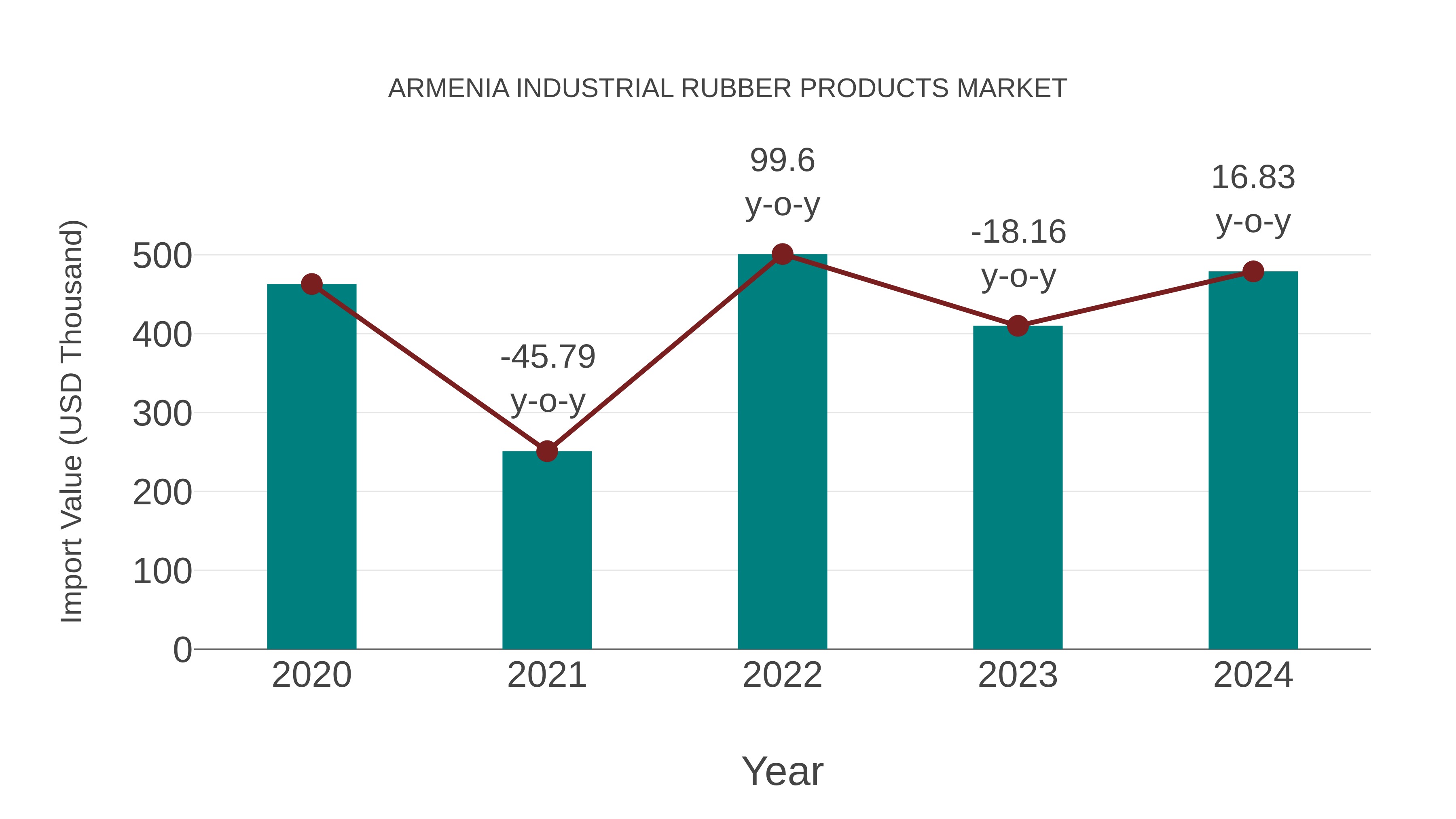  Armenia Industrial Rubber Products Market: Import Trend Analysis