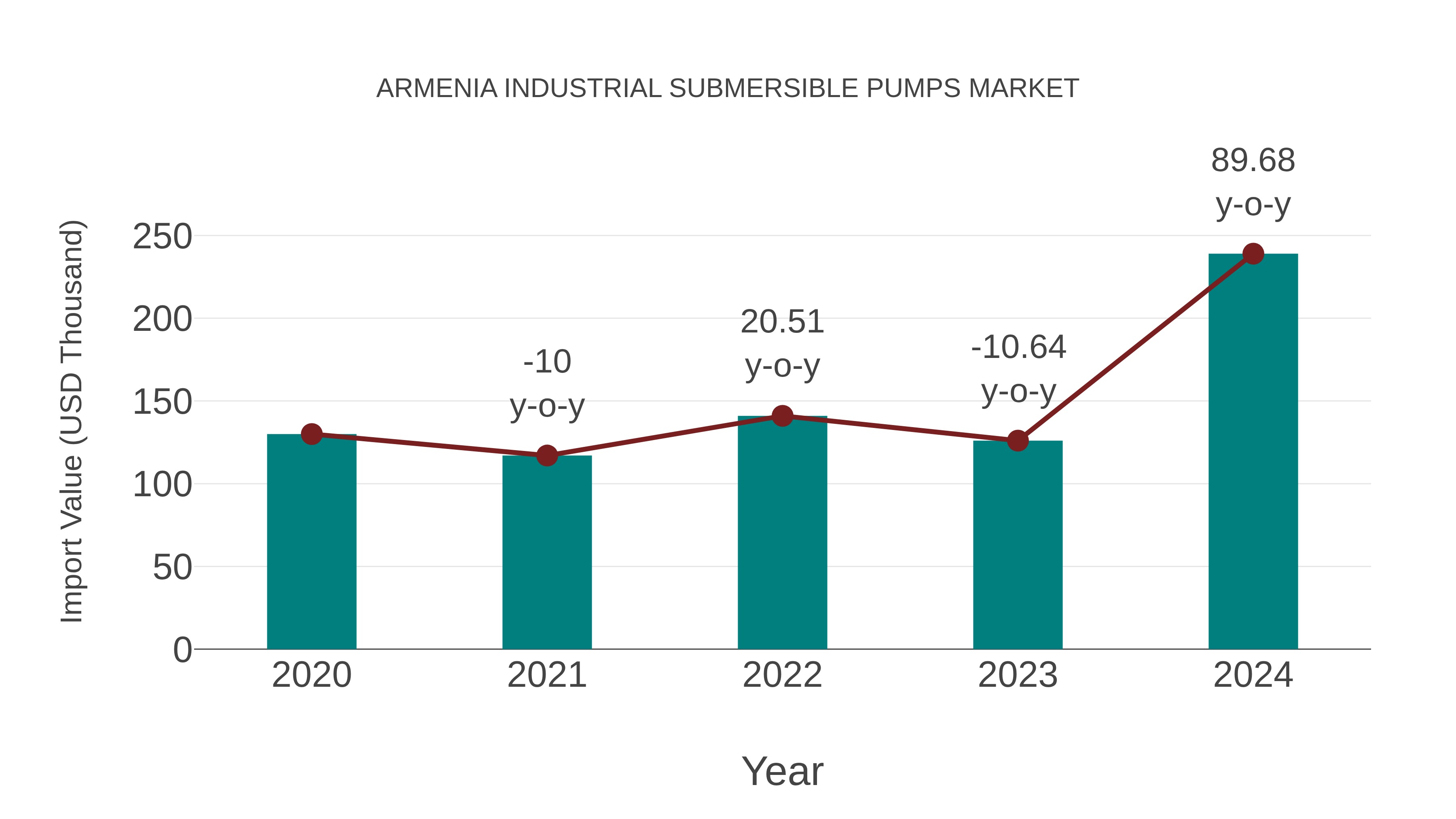  Armenia Industrial Submersible Pumps Market: Import Trend Analysis