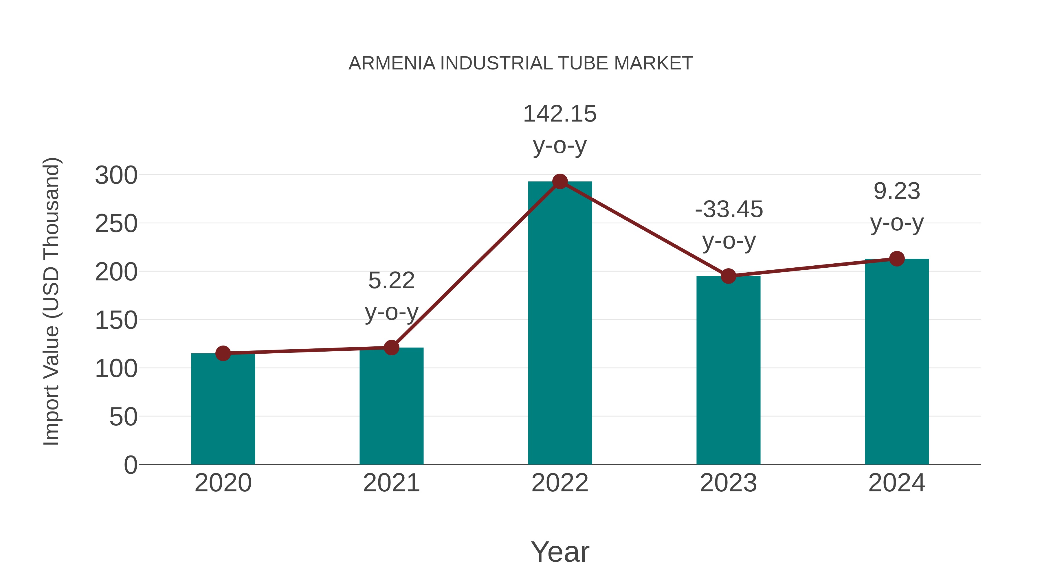  Armenia Industrial Tube Market: Import Trend Analysis