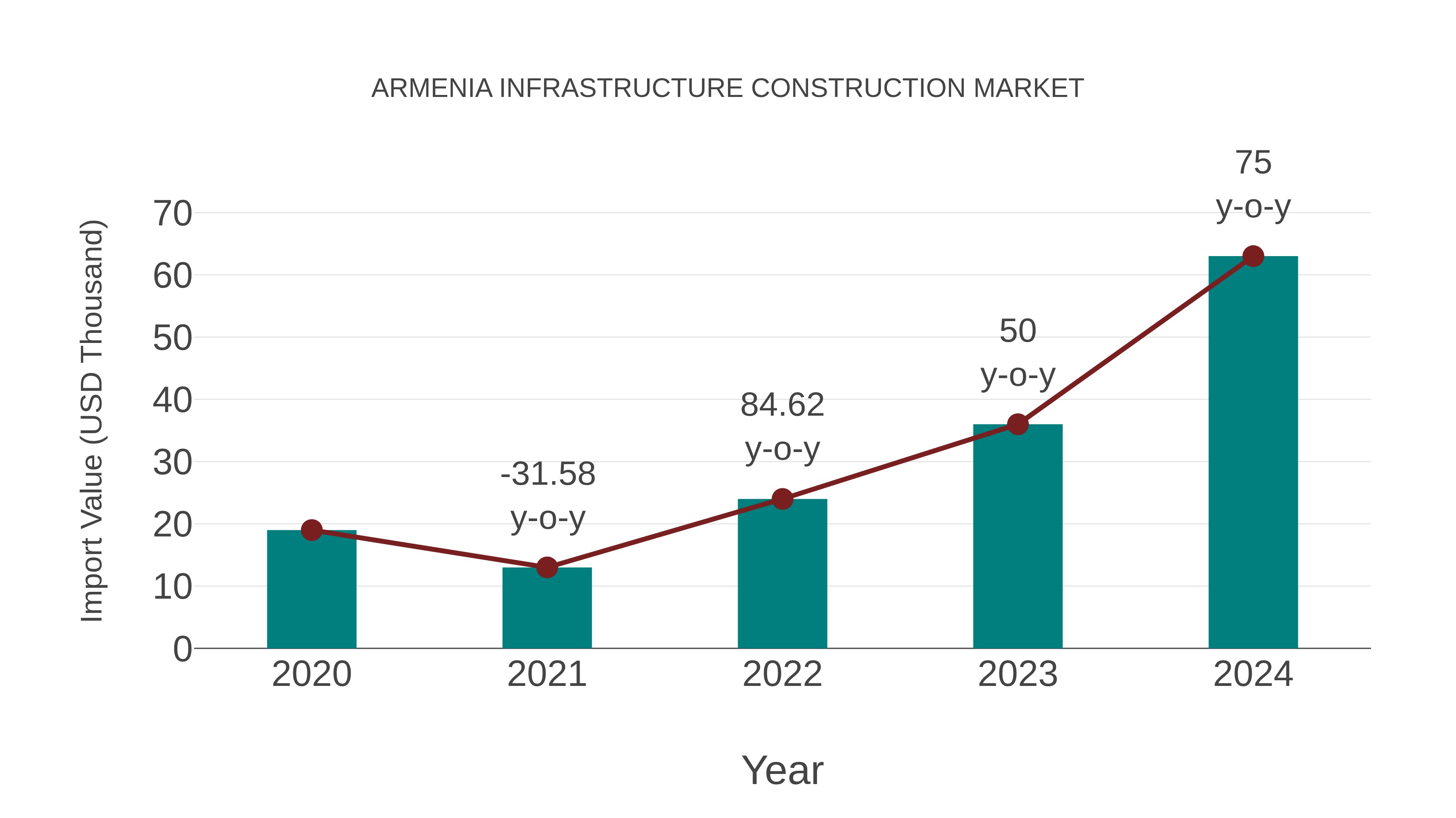  Armenia Infrastructure Construction Market: Import Trend Analysis