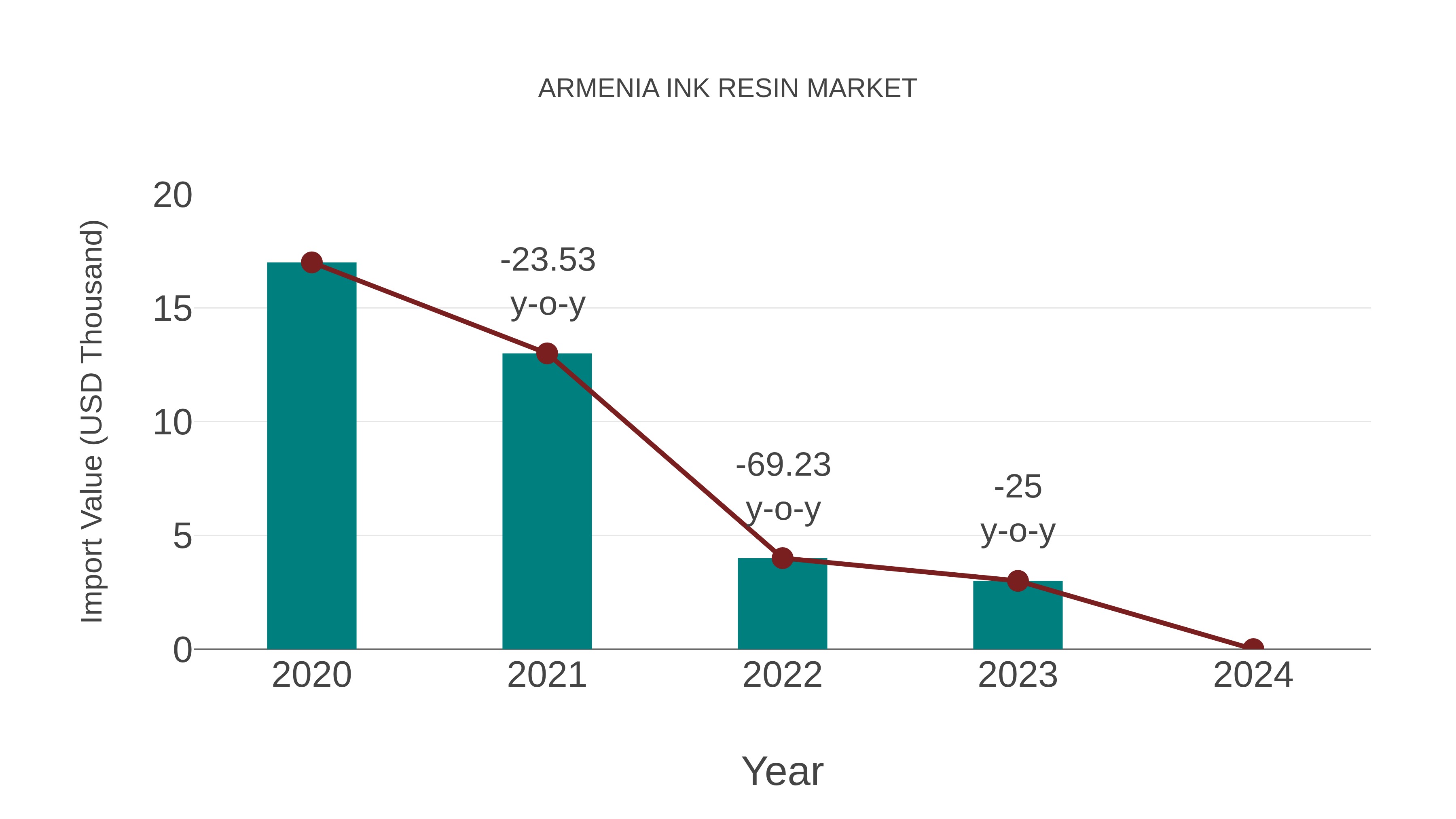  Armenia Ink Resin Market: Import Trend Analysis