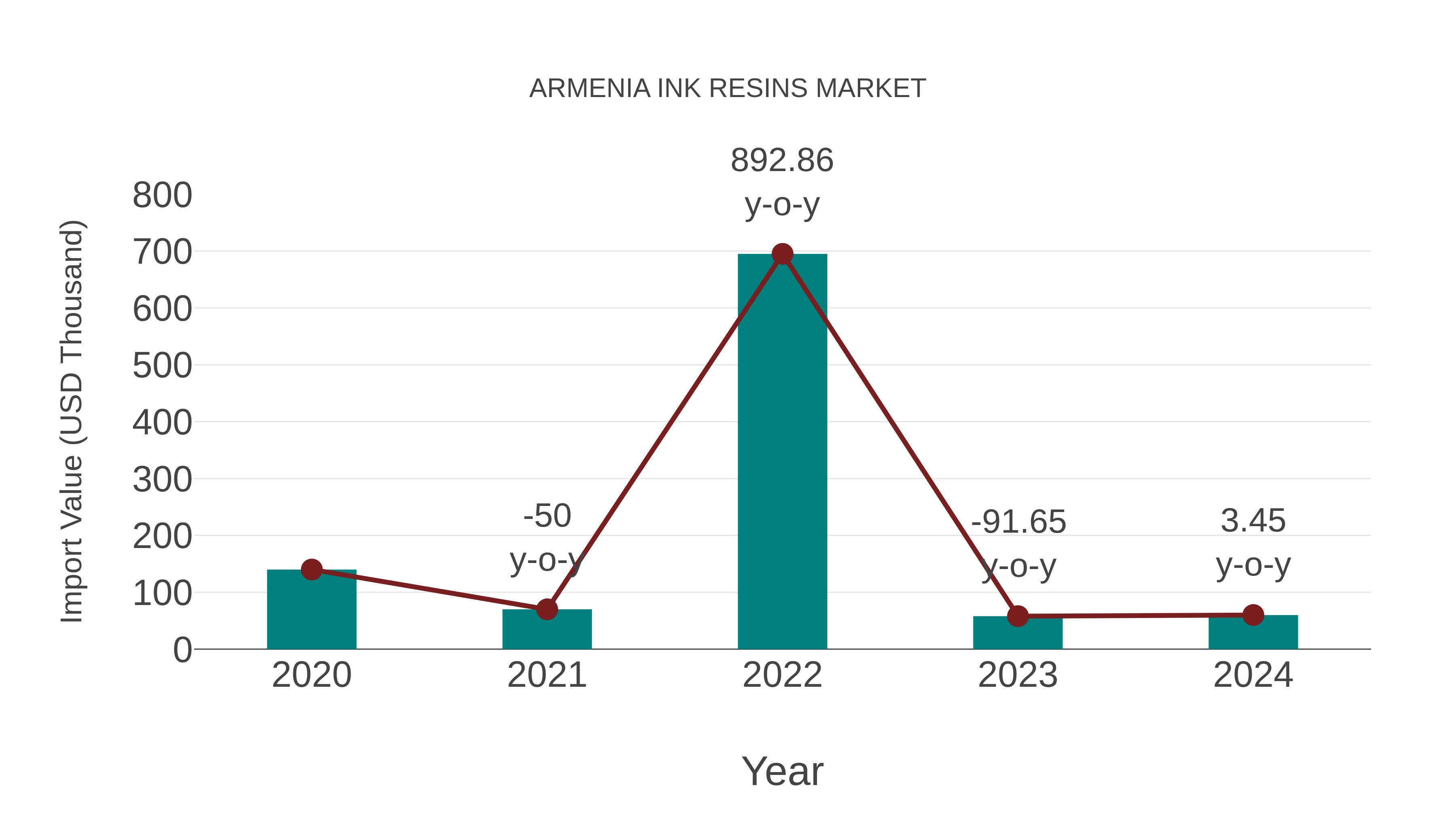 Armenia Ink Resins Market: Import Trend Analysis