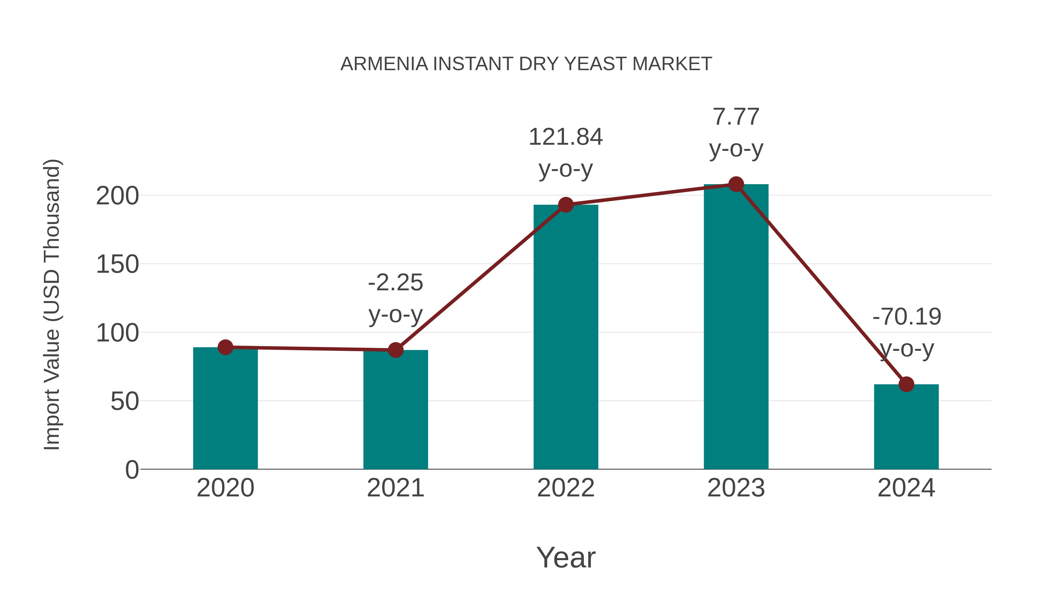  Armenia Instant Dry Yeast Market: Import Trend Analysis