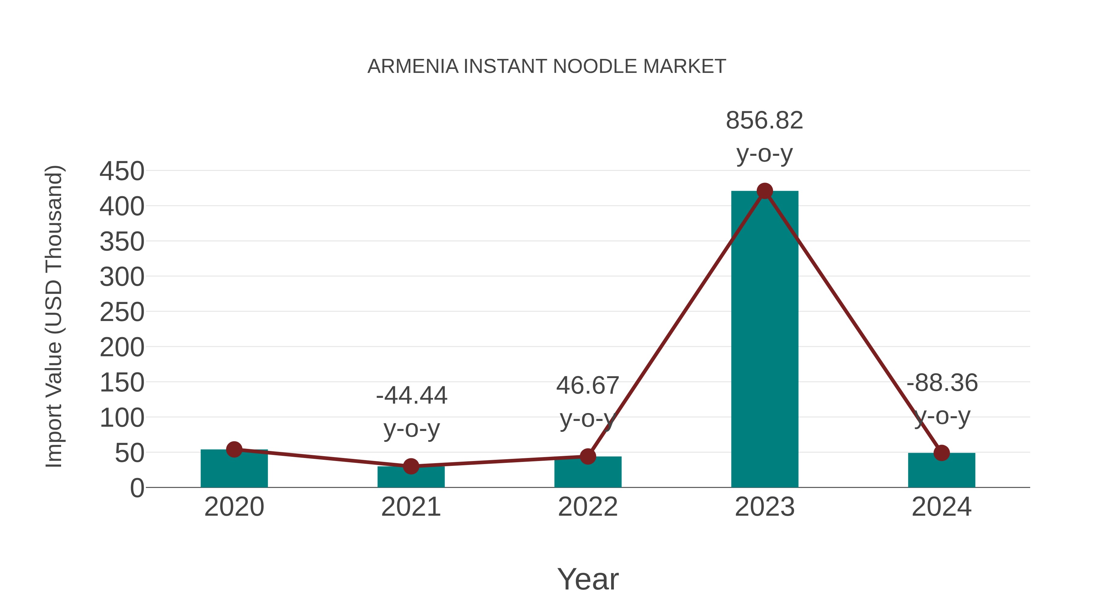  Armenia Instant Noodle Market: Import Trend Analysis