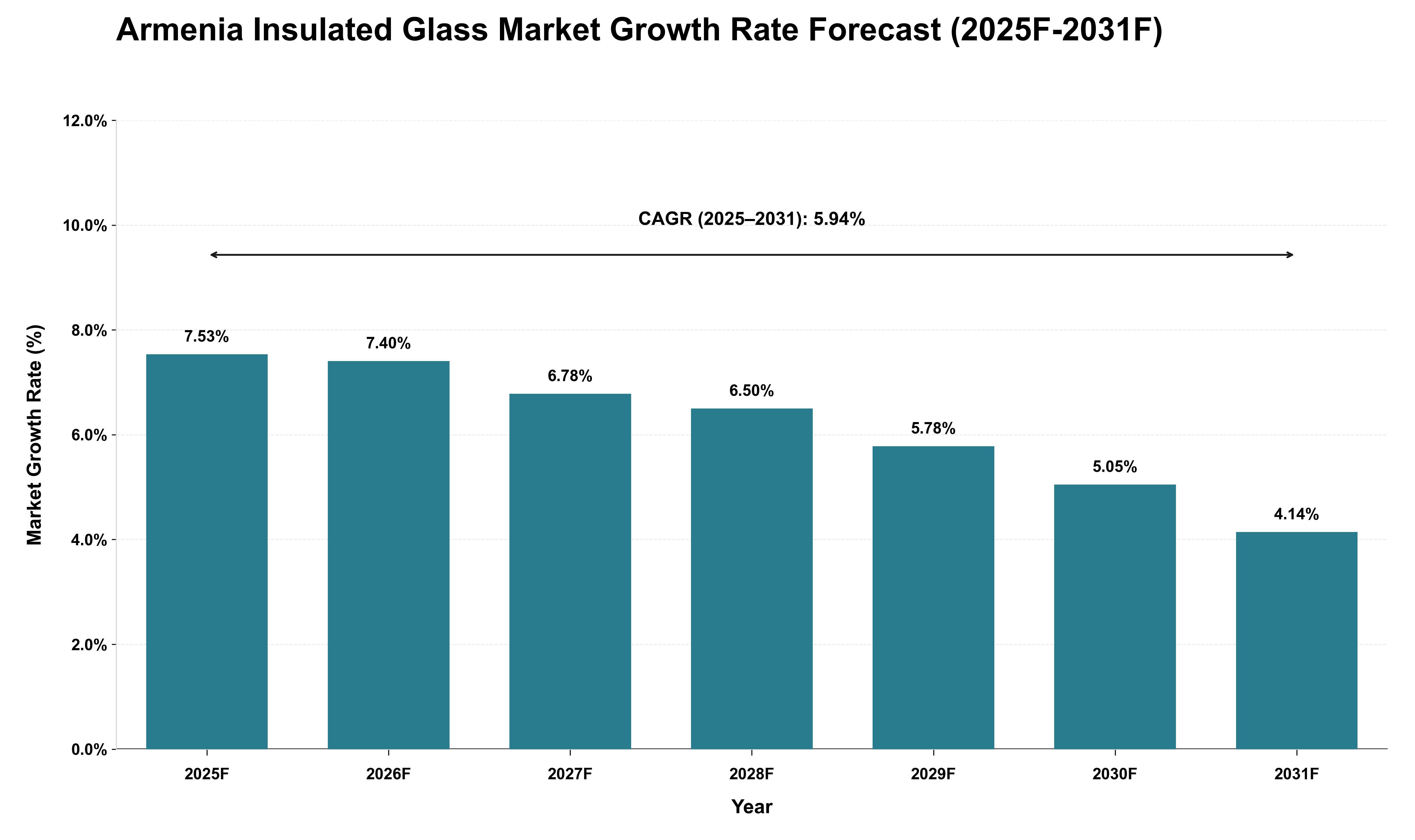 Armenia Insulated Glass Market Growth Rate Analysis (2025 - 2031)