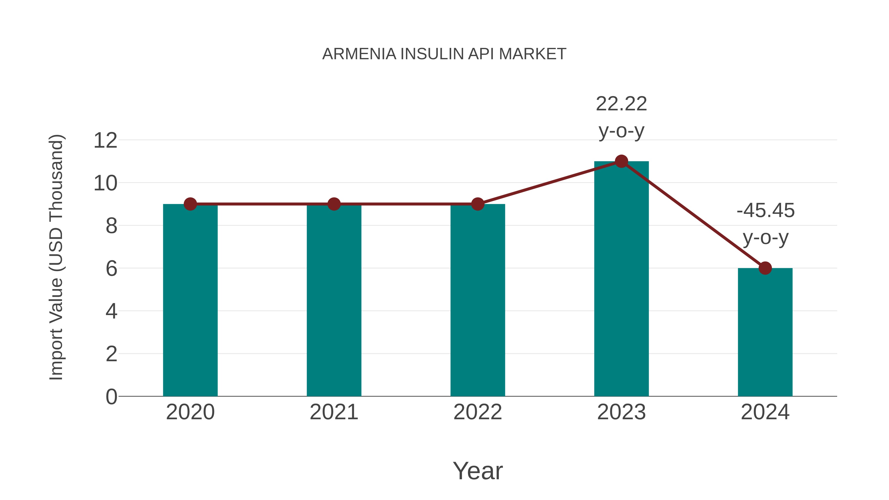  Armenia Insulin Api Market: Import Trend Analysis