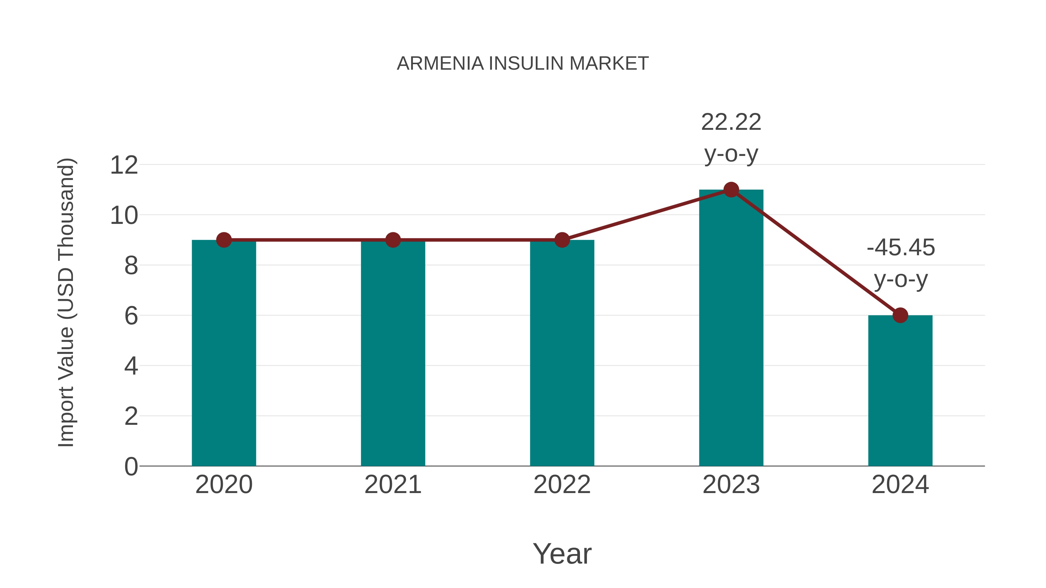  Armenia Insulin Market: Import Trend Analysis