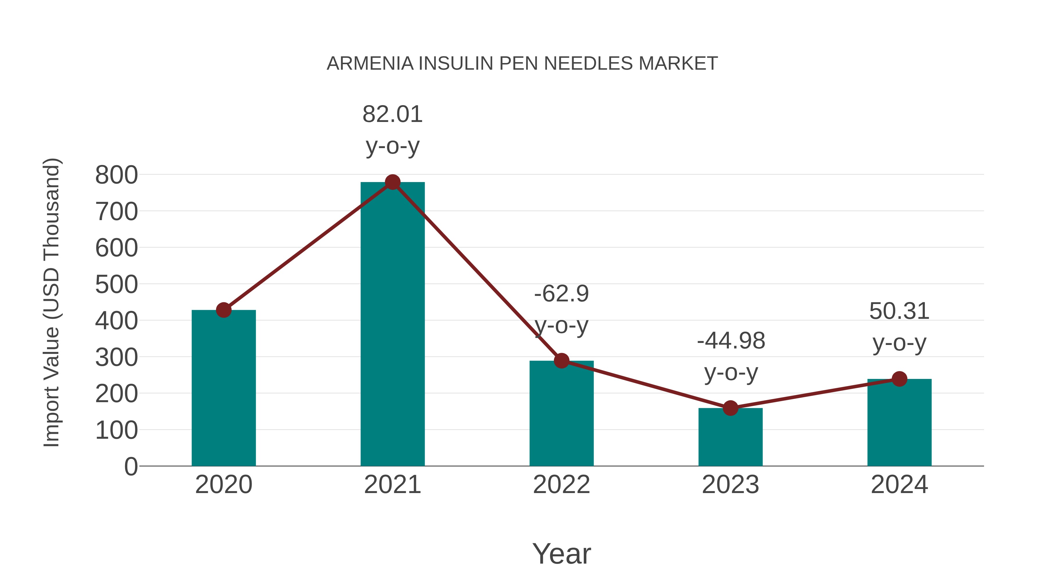 Armenia Insulin Pen Needles Market: Import Trend Analysis