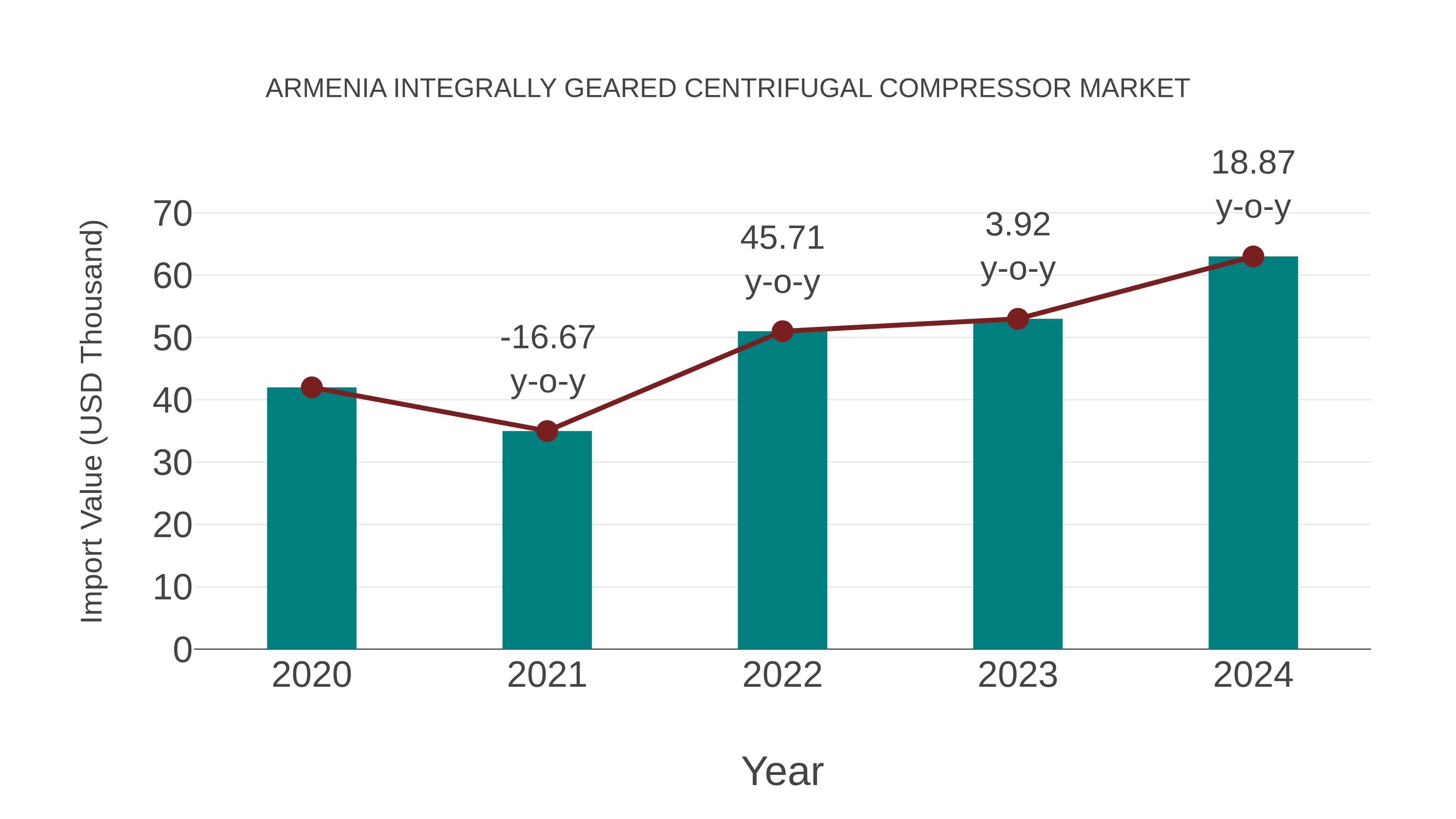  Armenia Integrally Geared Centrifugal Compressor Market: Import Trend Analysis