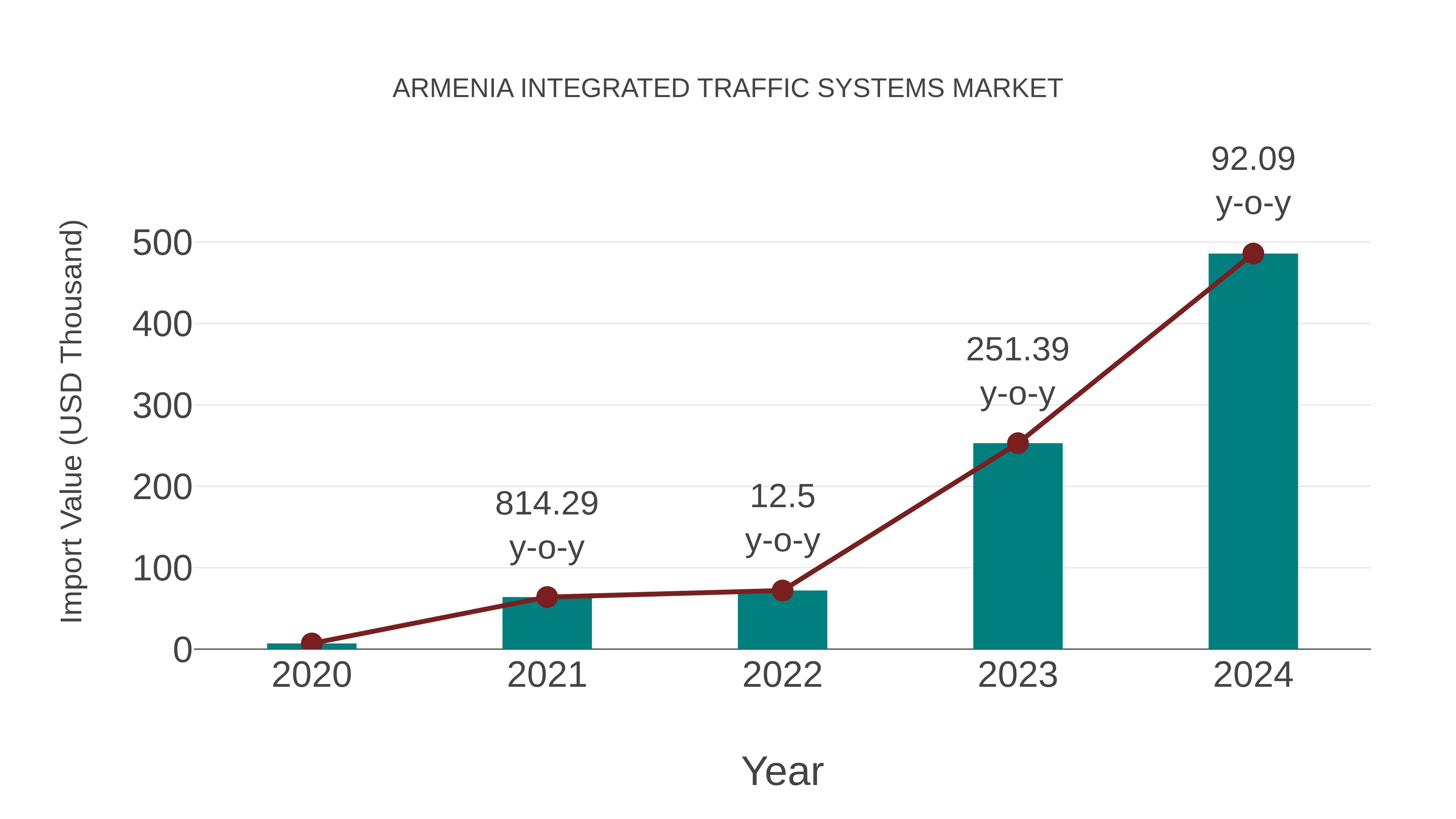  Armenia Integrated Traffic Systems Market: Import Trend Analysis