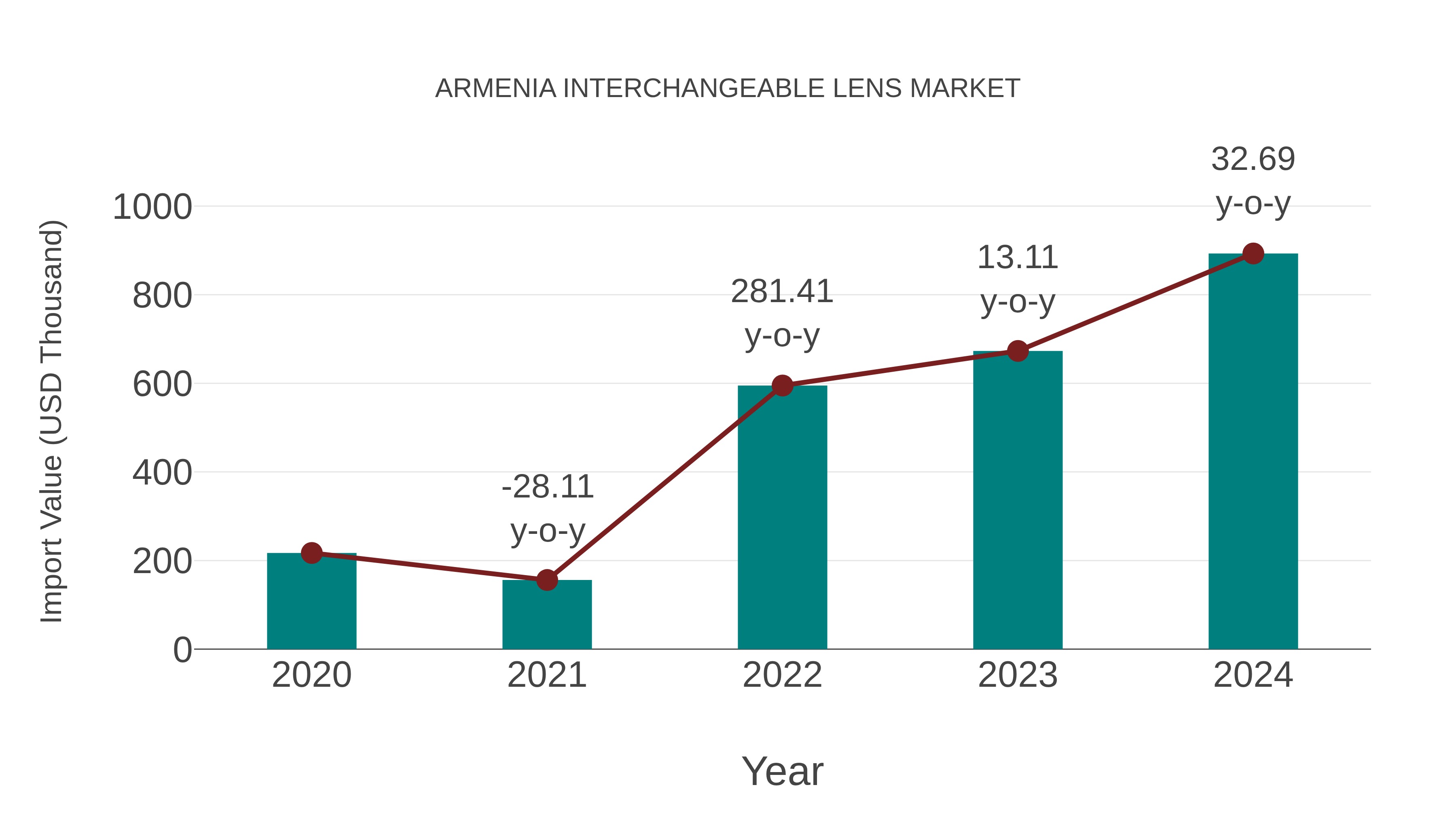  Armenia Interchangeable Lens Market: Import Trend Analysis