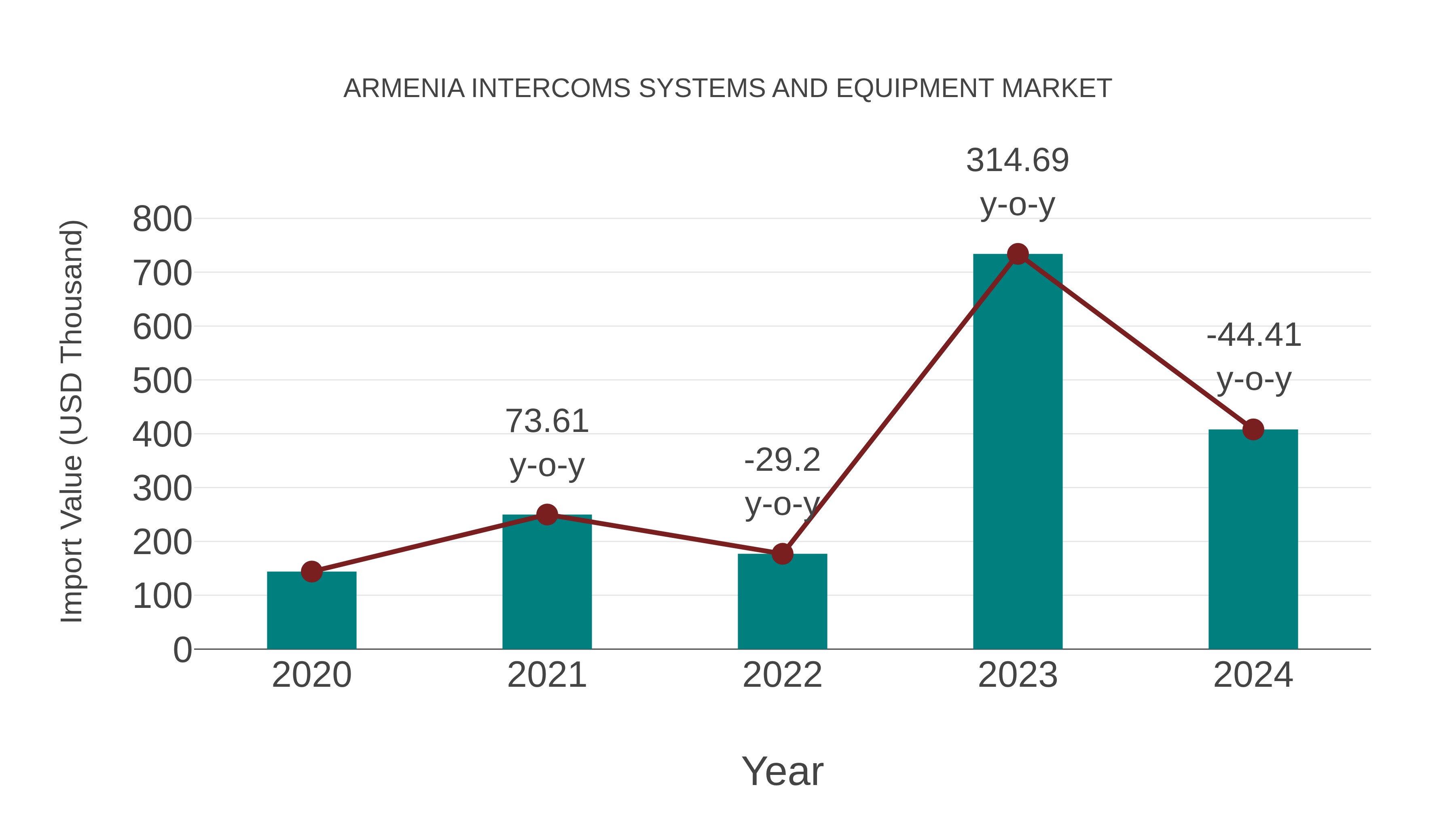  Armenia Intercoms Systems and Equipment Market: Import Trend Analysis
