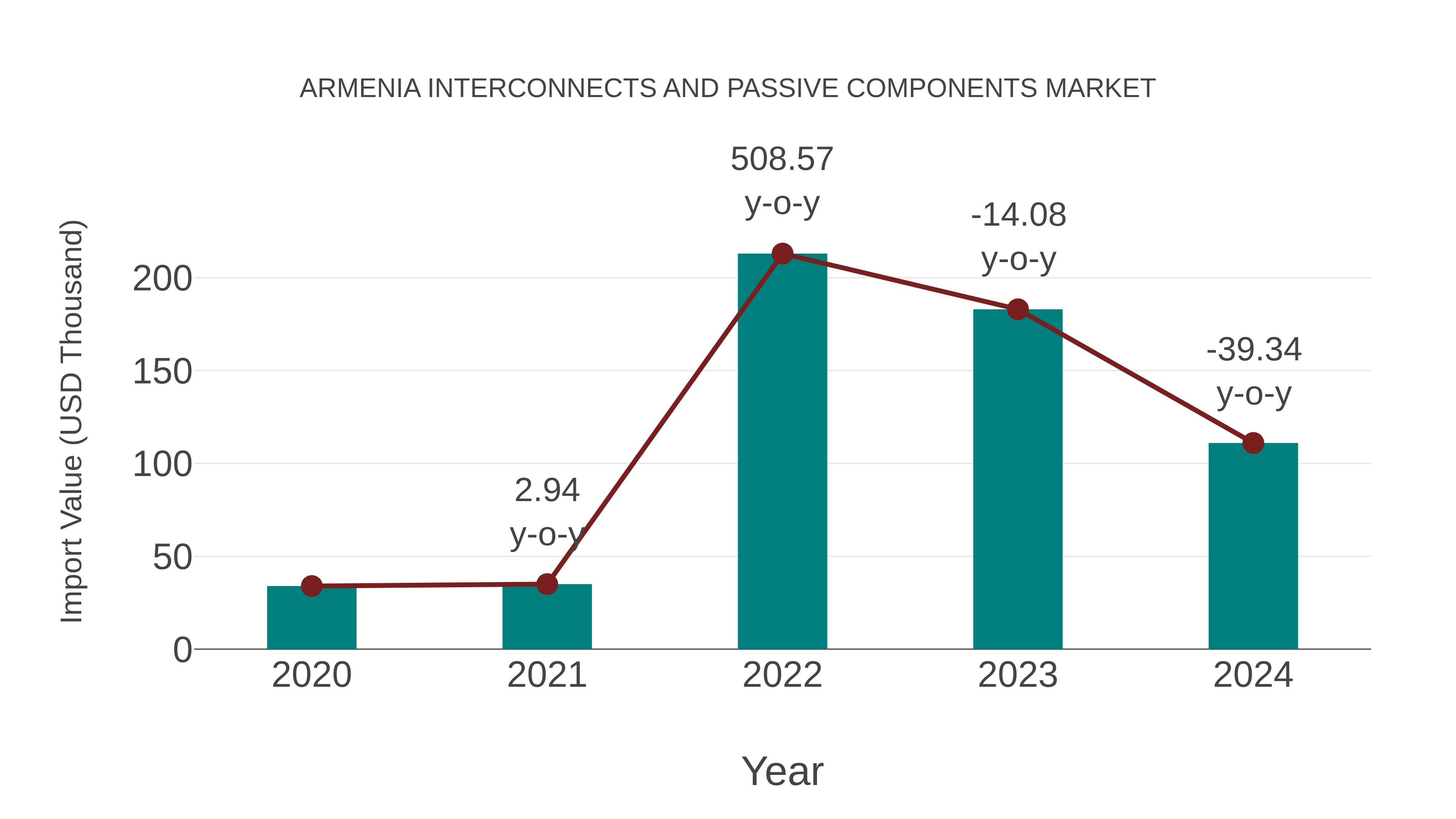  Armenia Interconnects and Passive Components Market: Import Trend Analysis