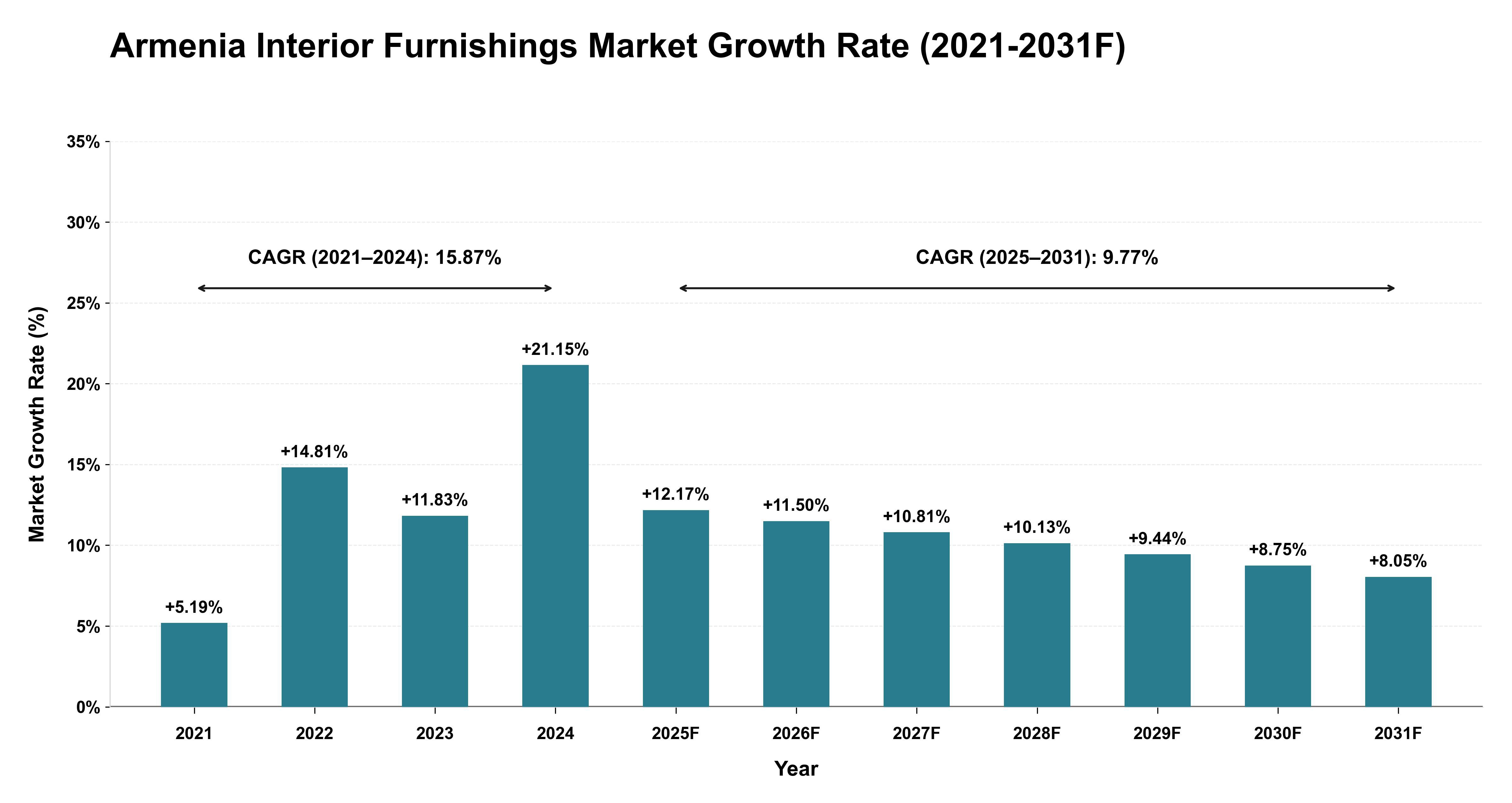 Armenia Interior Furnishings Market Year-wise Growth Rate (2021-2031F)