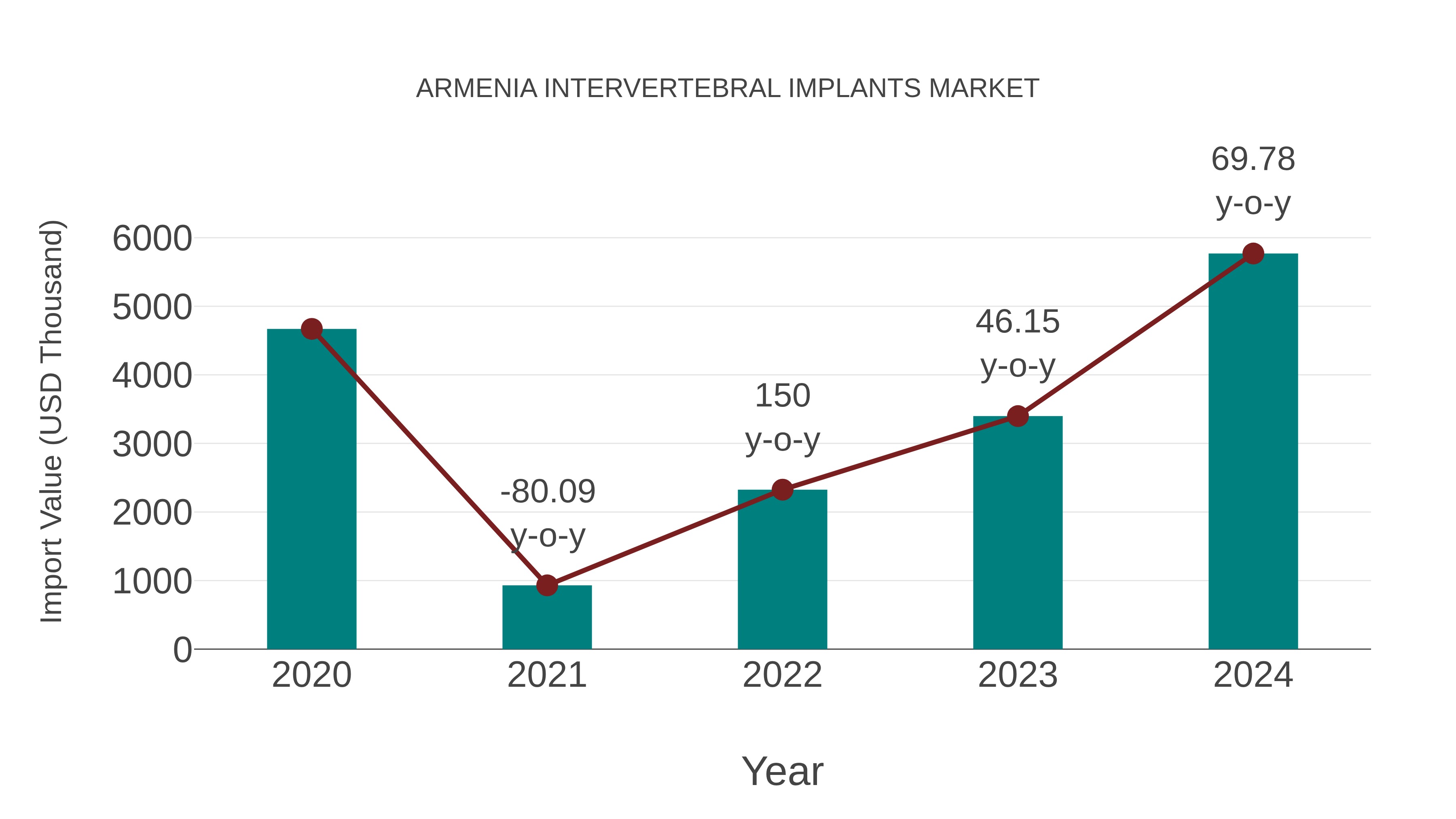  Armenia Intervertebral Implants Market: Import Trend Analysis
