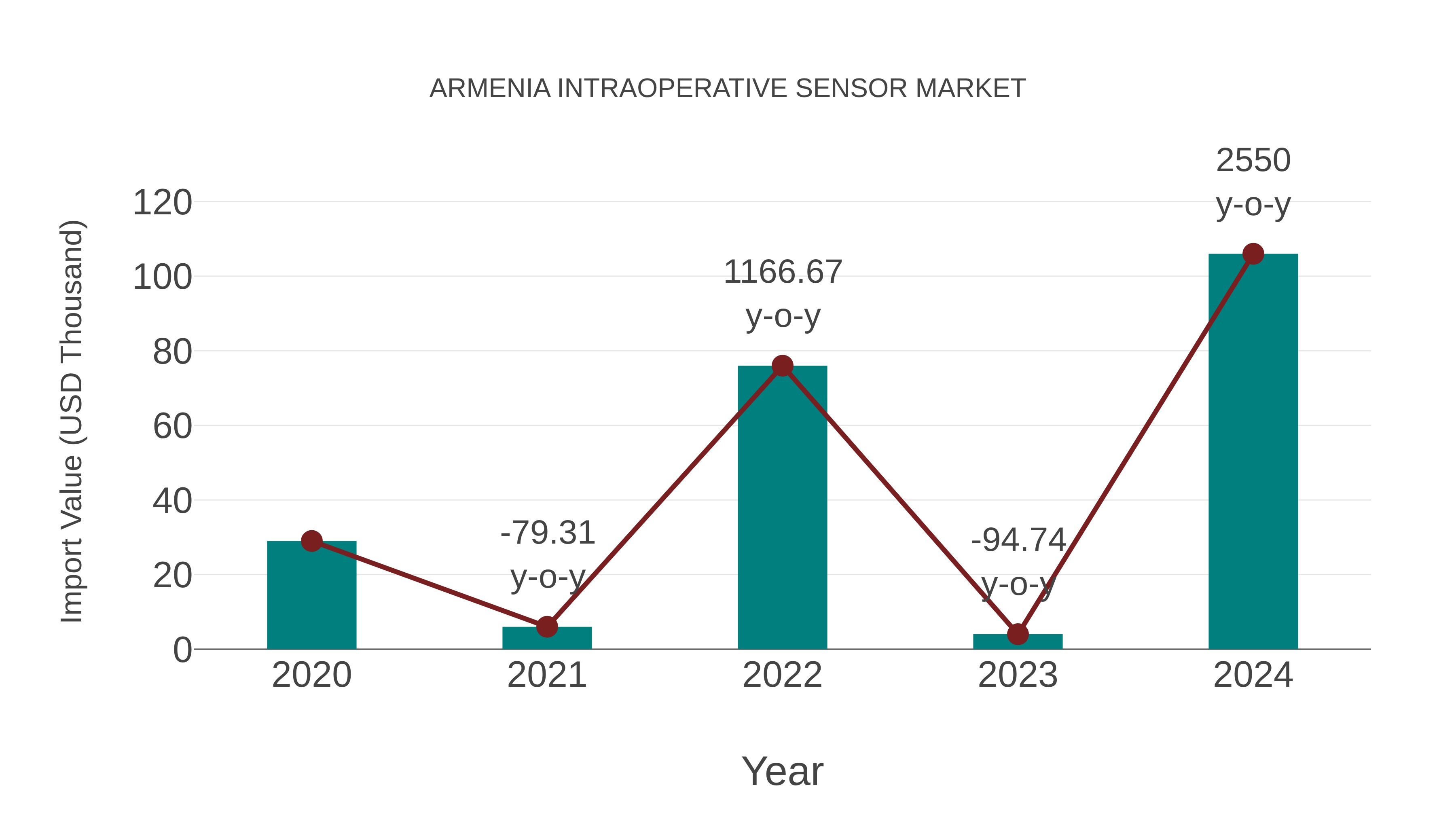  Armenia Intraoperative Sensor Market: Import Trend Analysis