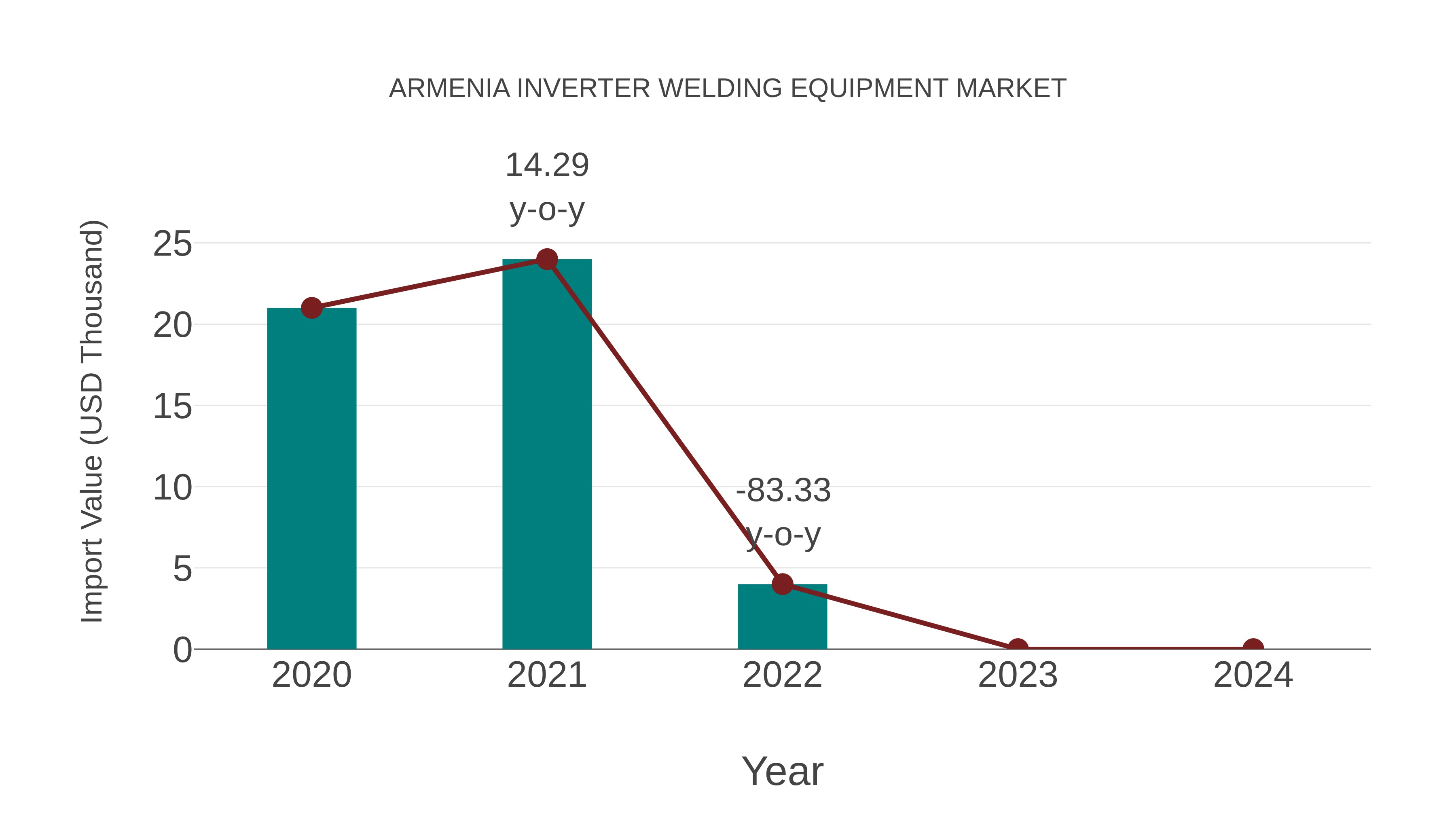 Armenia Inverter Welding Equipment Market: Import Trend Analysis