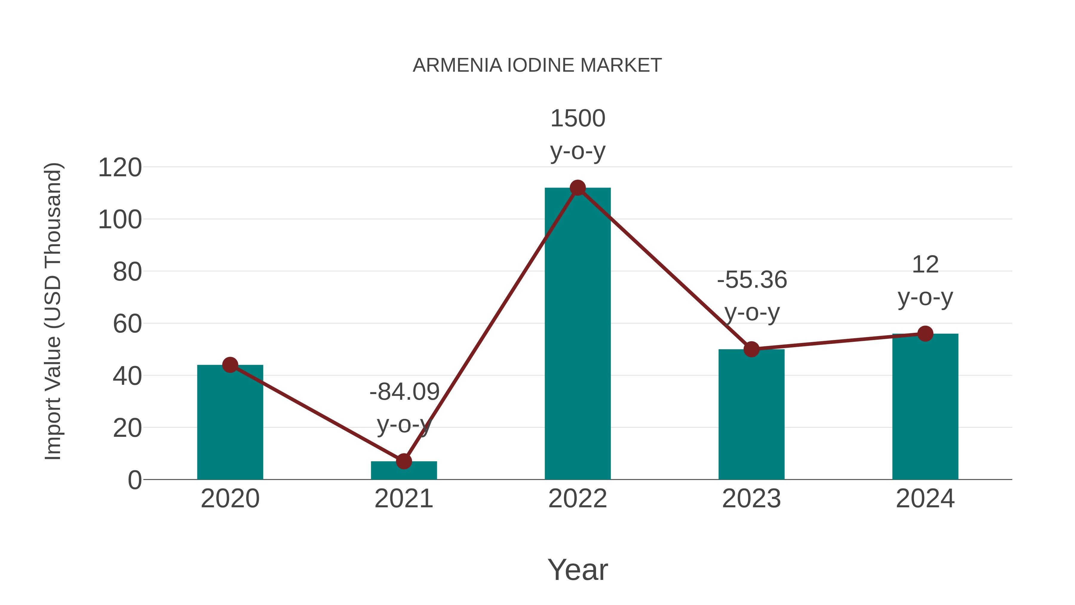  Armenia Iodine Market: Import Trend Analysis