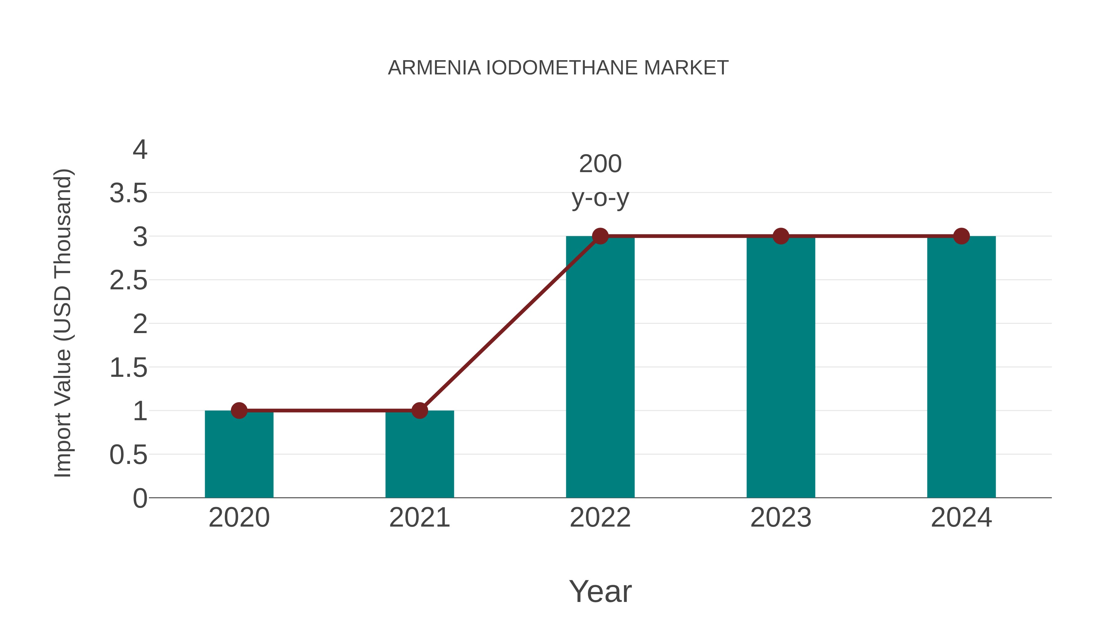  Armenia Iodomethane Market: Import Trend Analysis