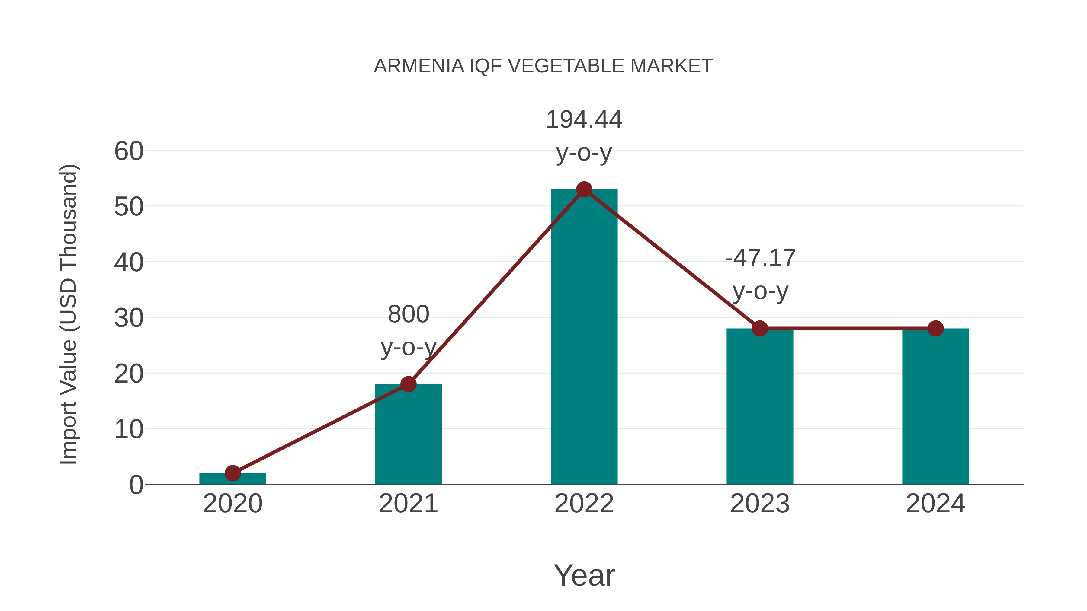 Armenia Iqf Vegetable Market: Import Trend Analysis