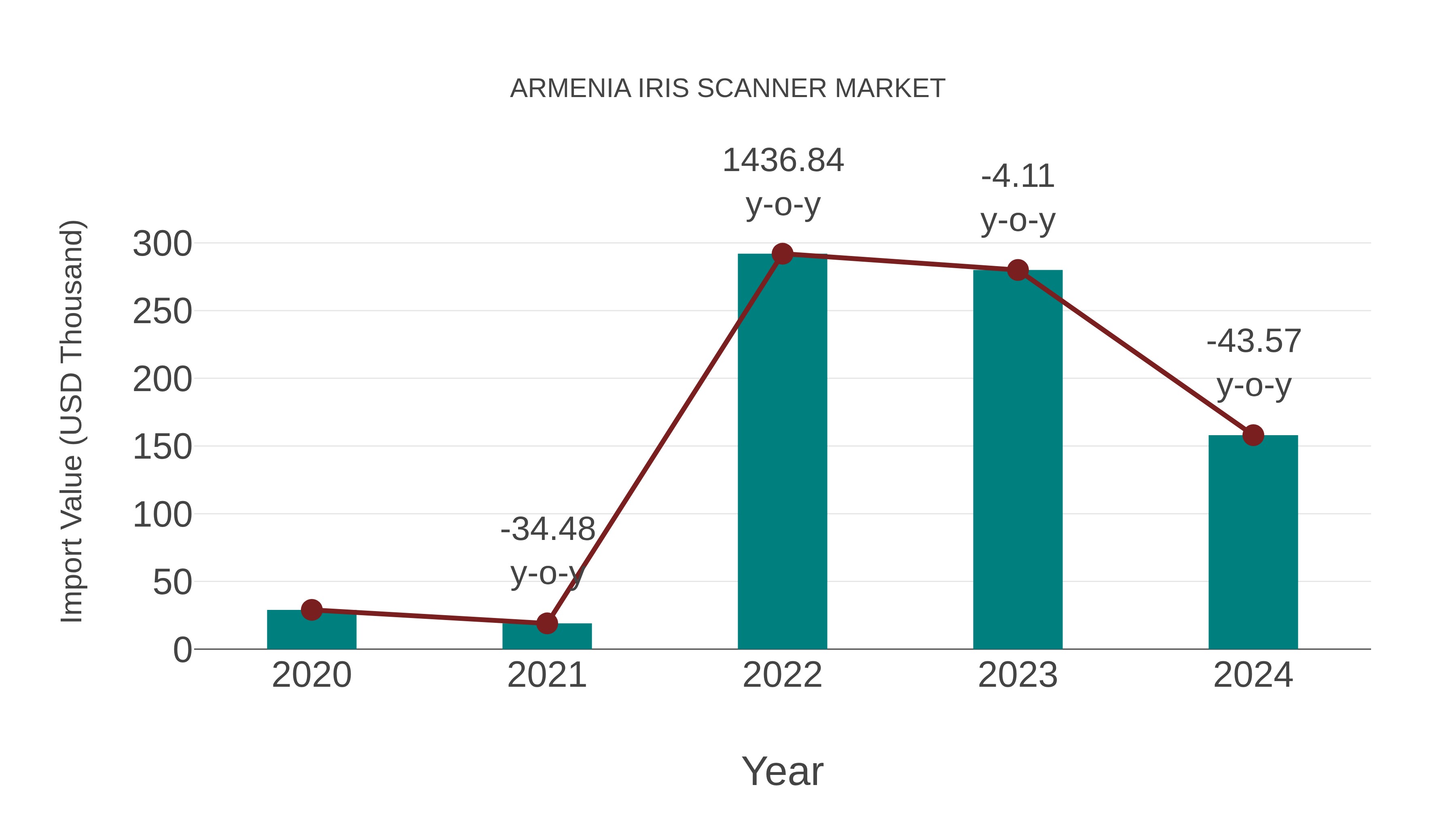 Armenia Iris Scanner Market: Import Trend Analysis