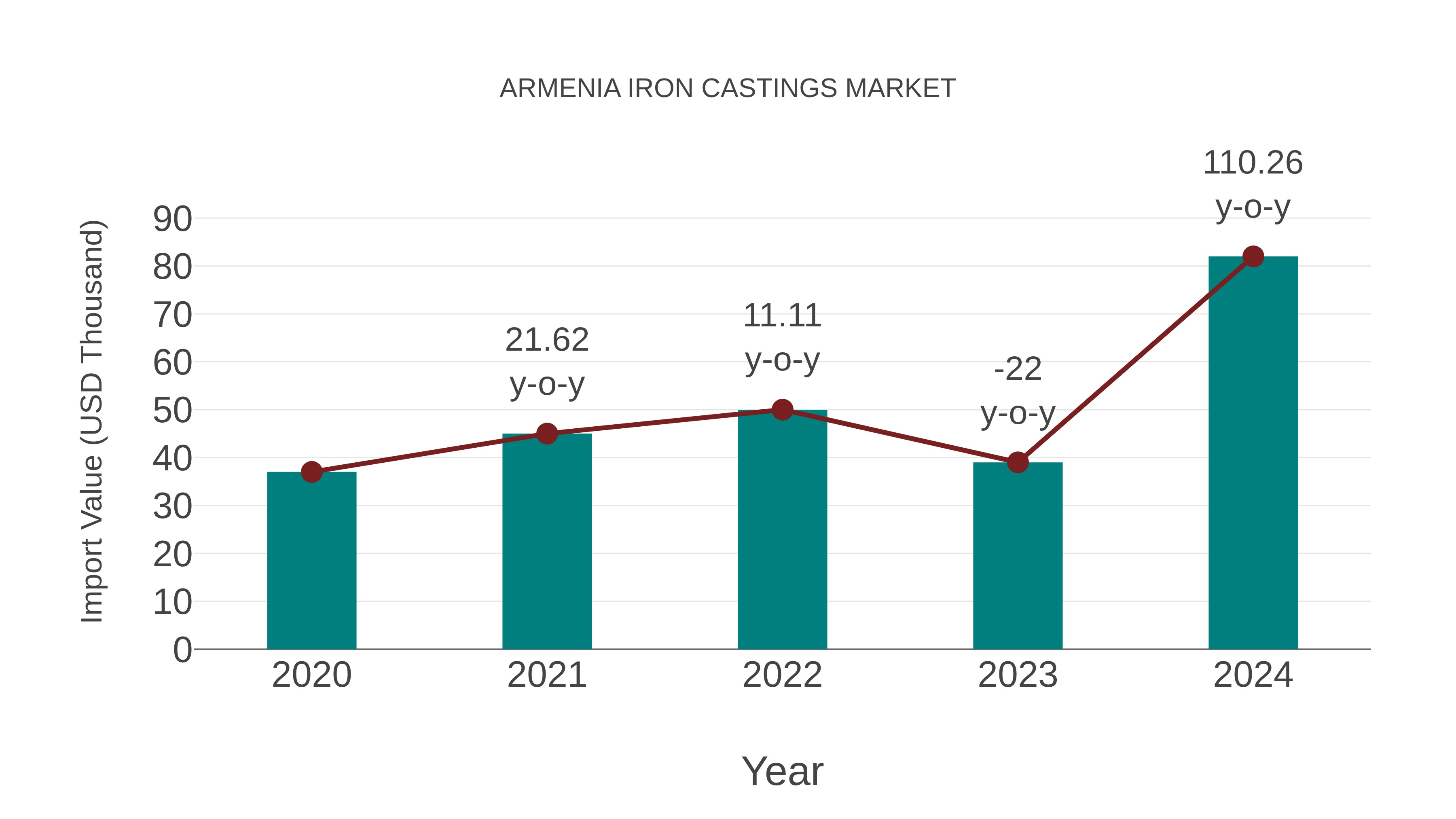 Armenia Iron Castings Market: Import Trend Analysis
