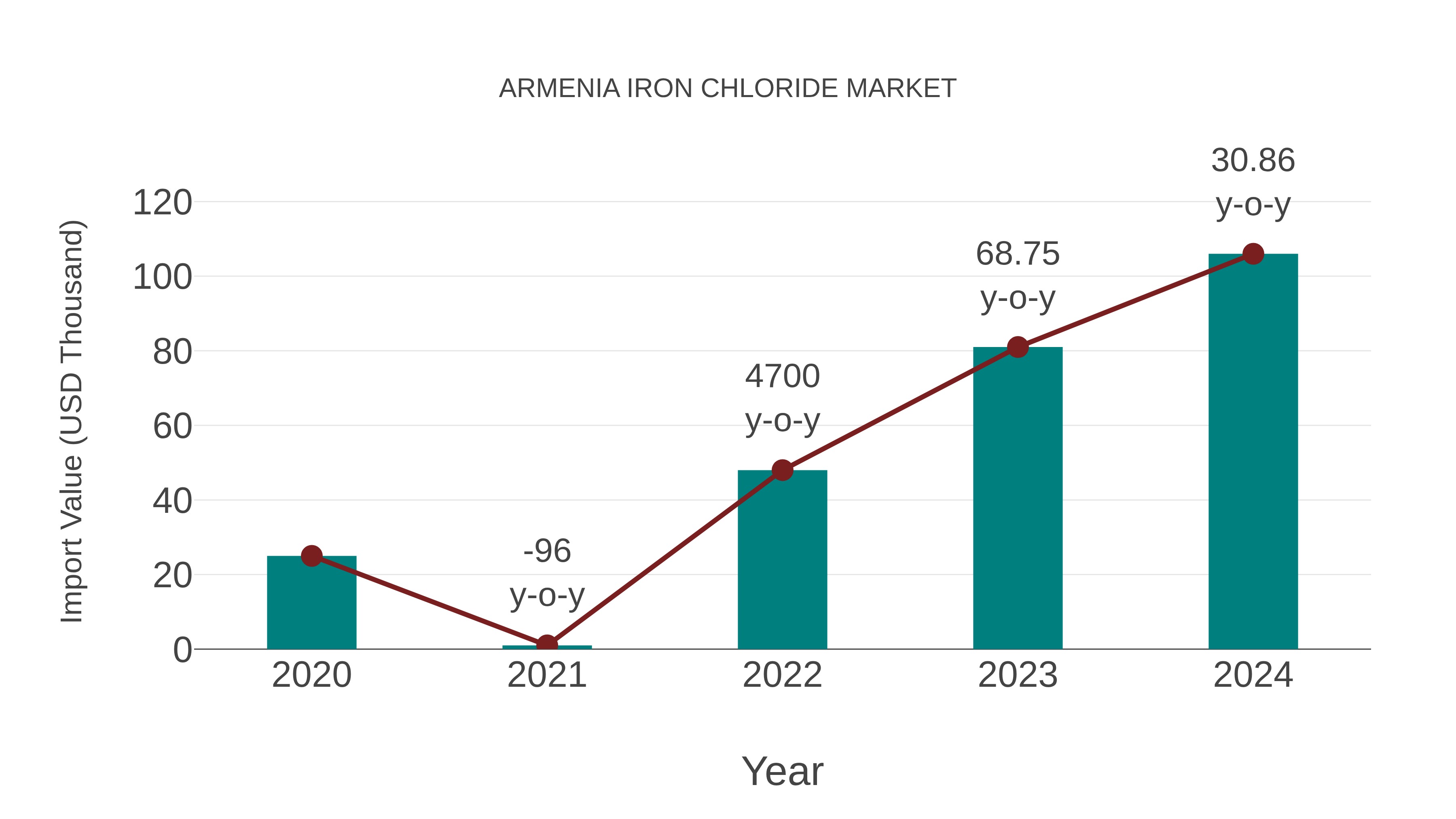 Armenia Iron Chloride Market: Import Trend Analysis