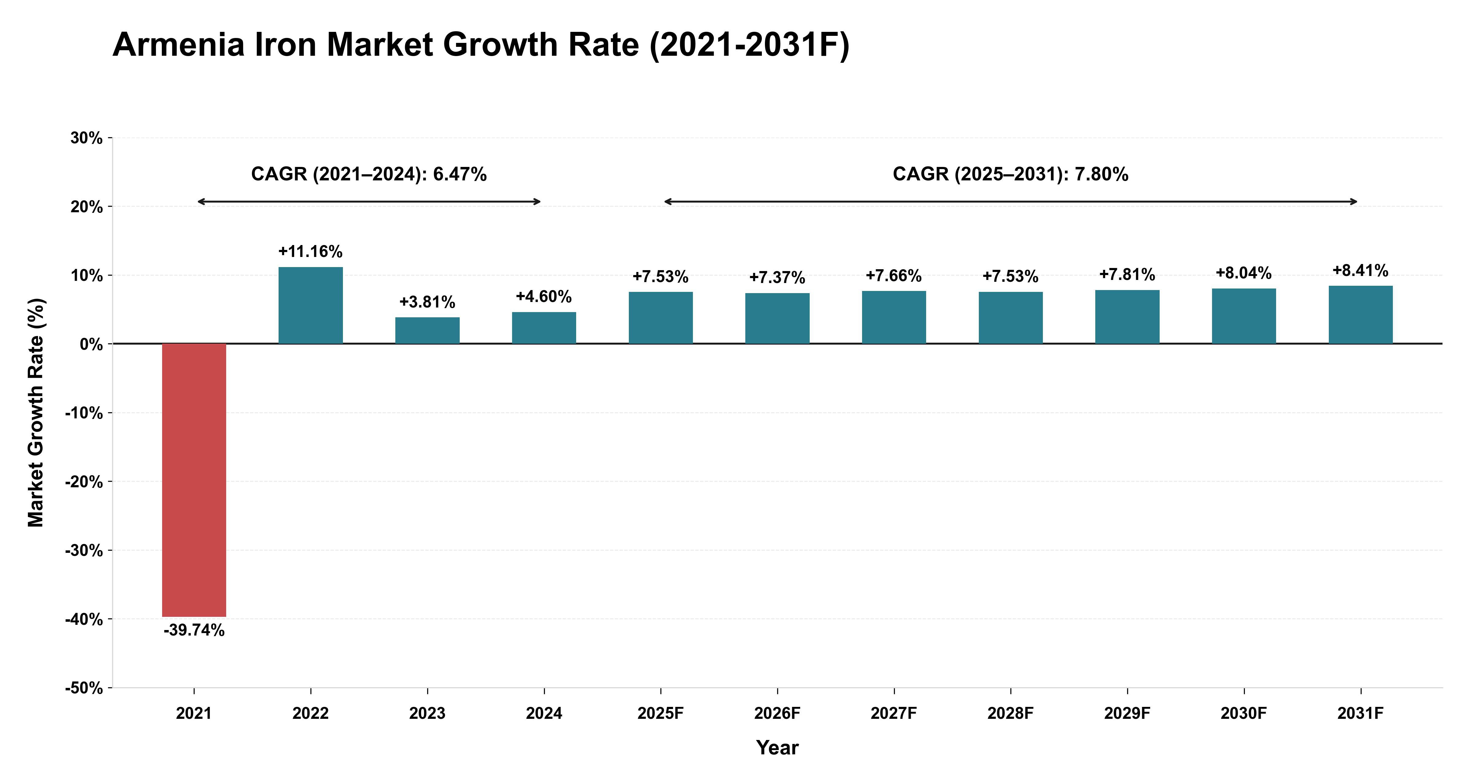 Armenia Iron Market Year-wise Growth Rate (2021-2031F)